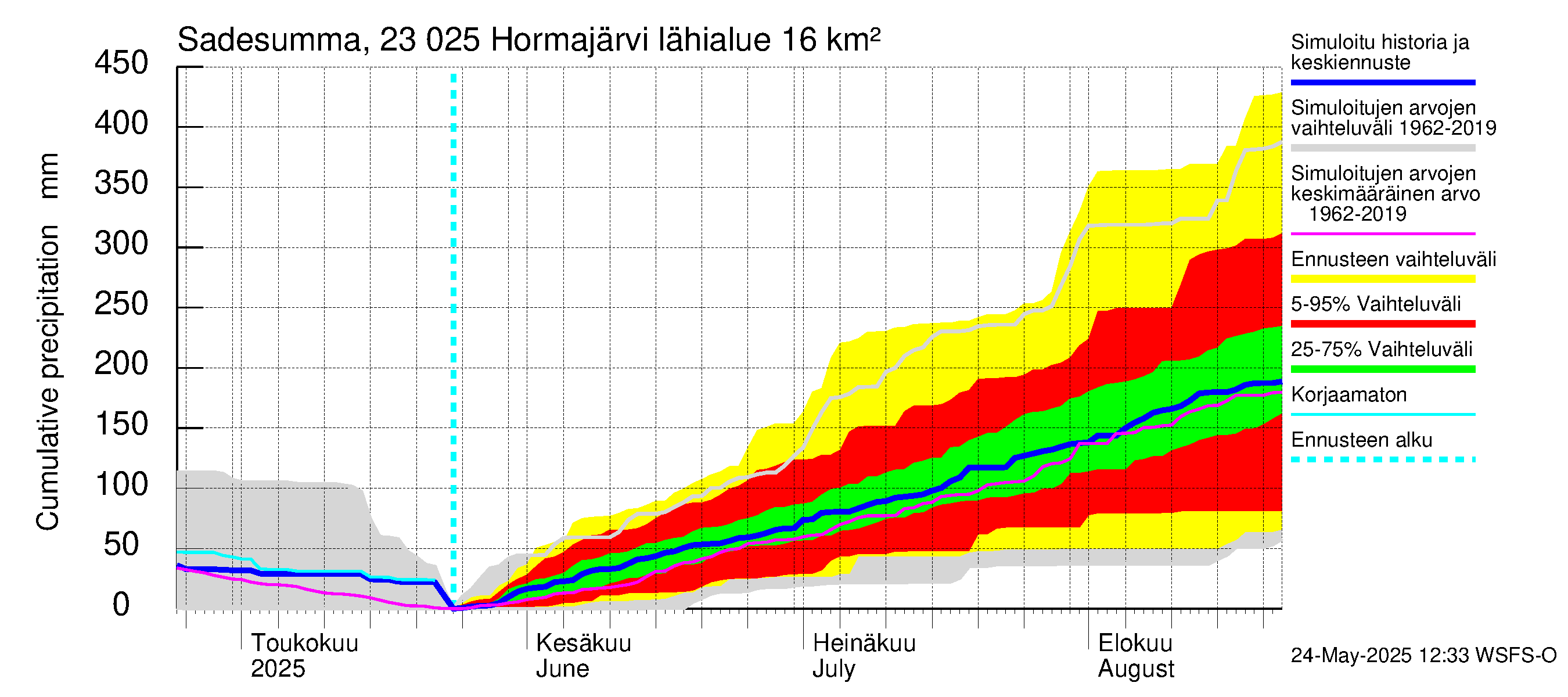 Karjaanjoen vesistöalue - Hormajärvi: Sade - summa