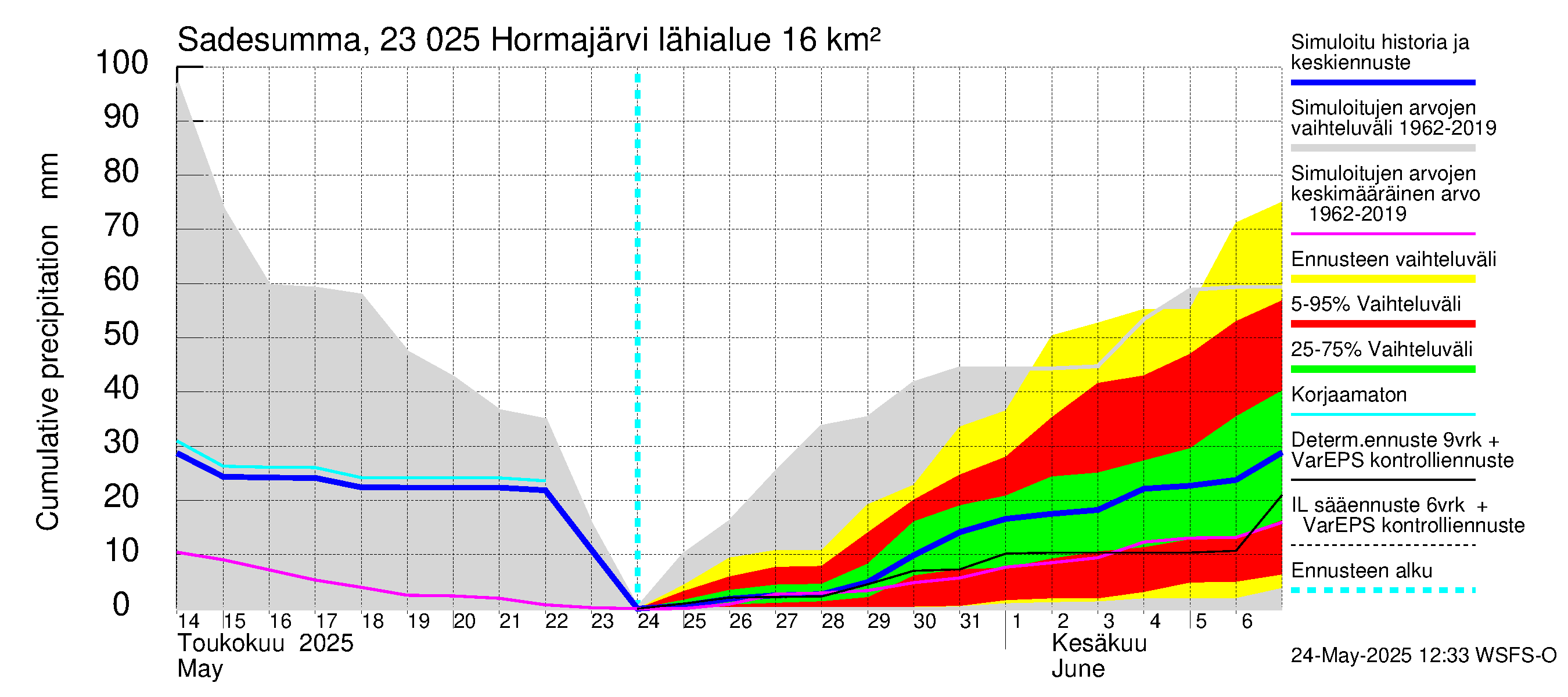 Karjaanjoen vesistöalue - Hormajärvi: Sade - summa