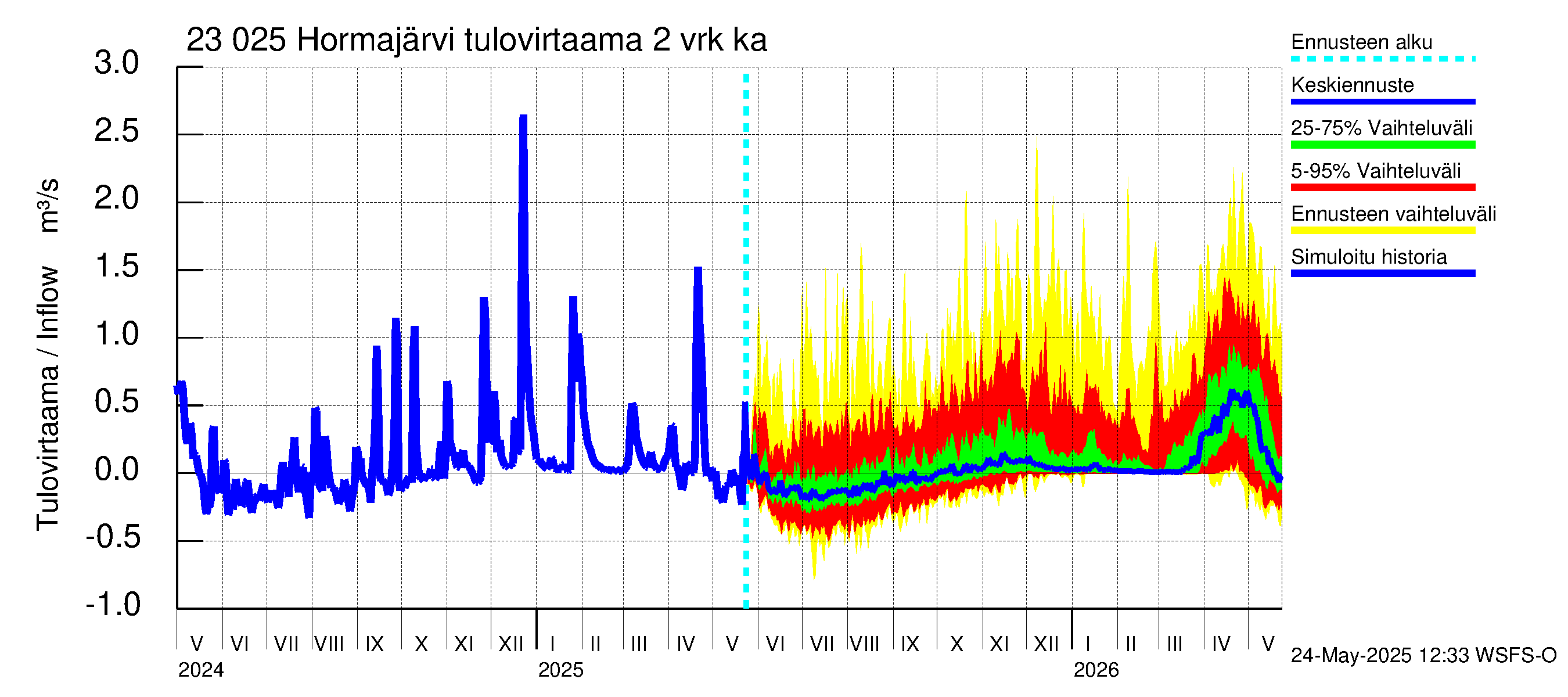 Karjaanjoen vesistöalue - Hormajärvi: Tulovirtaama (usean vuorokauden liukuva keskiarvo) - jakaumaennuste
