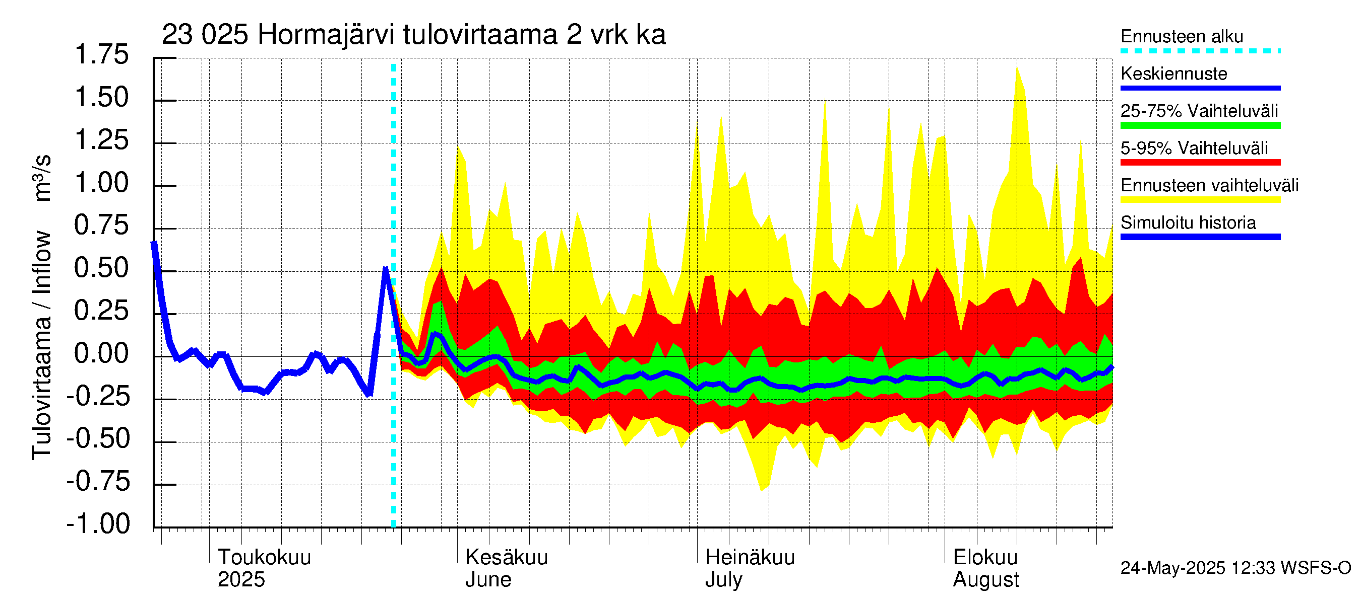 Karjaanjoen vesistöalue - Hormajärvi: Tulovirtaama (usean vuorokauden liukuva keskiarvo) - jakaumaennuste