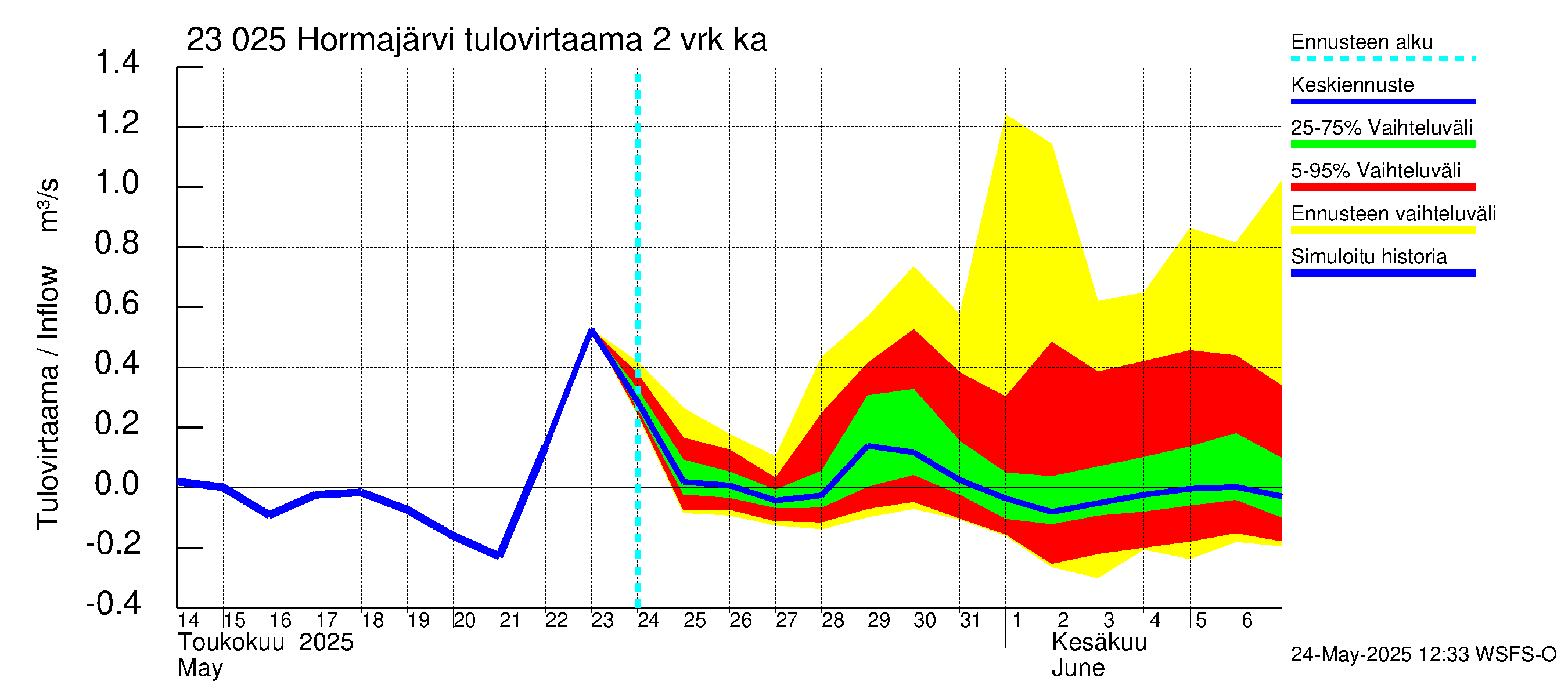 Karjaanjoen vesistöalue - Hormajärvi: Tulovirtaama (usean vuorokauden liukuva keskiarvo) - jakaumaennuste