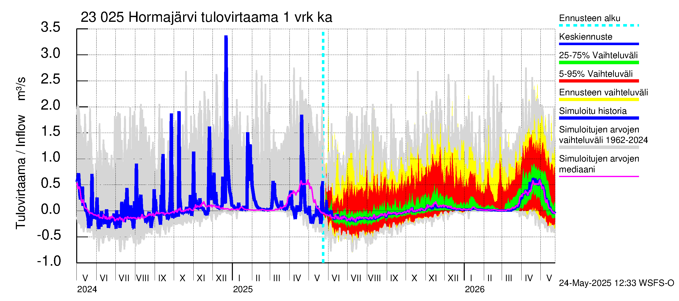Karjaanjoen vesistöalue - Hormajärvi: Tulovirtaama - jakaumaennuste