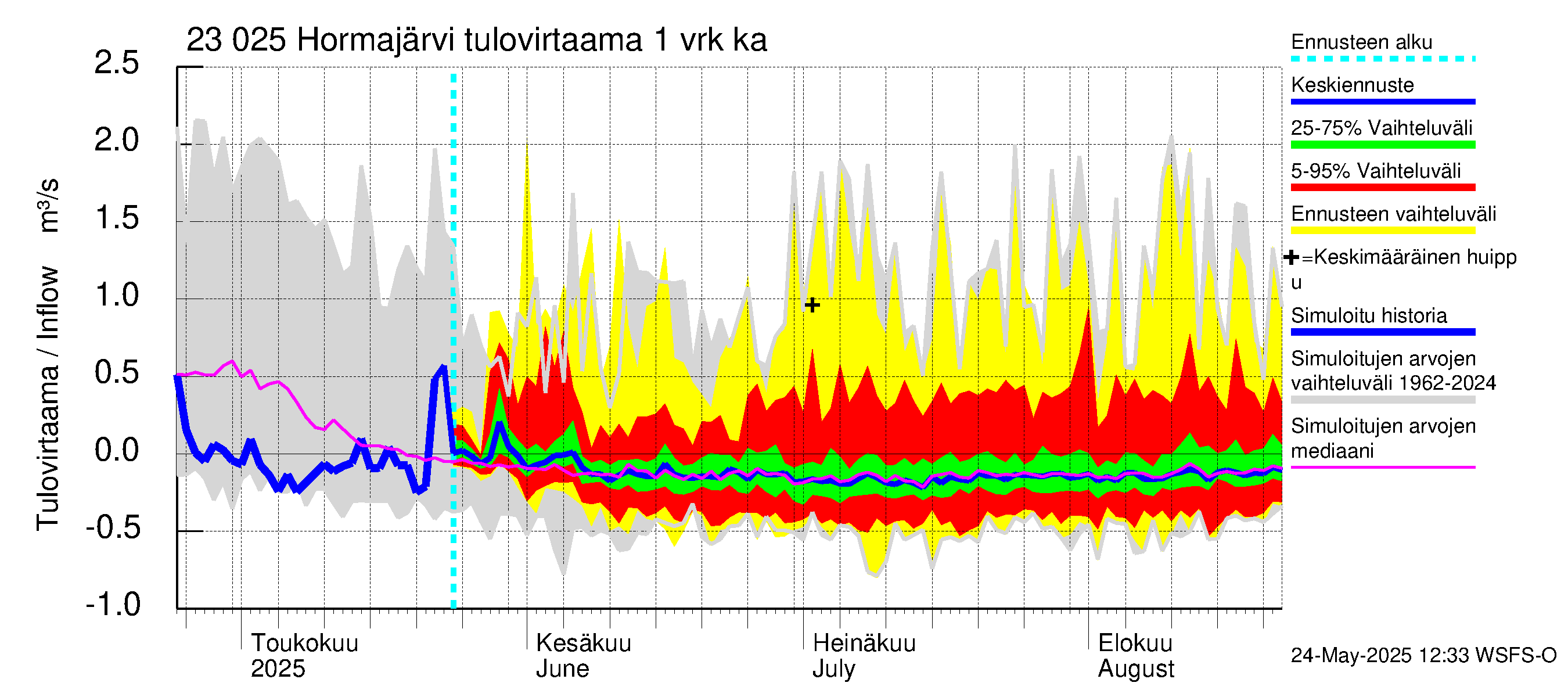 Karjaanjoen vesistöalue - Hormajärvi: Tulovirtaama - jakaumaennuste