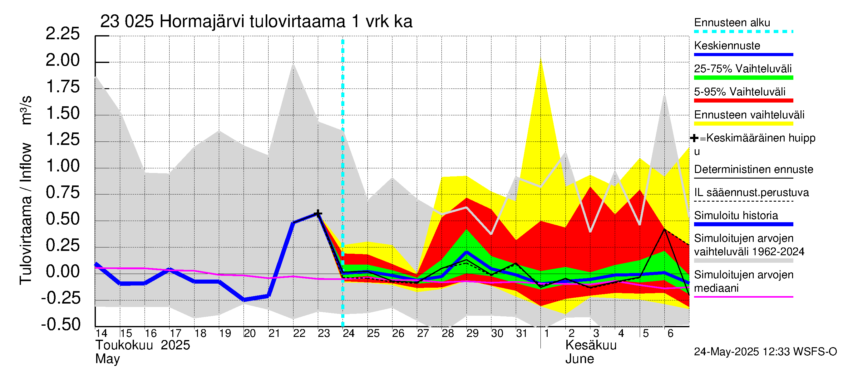 Karjaanjoen vesistöalue - Hormajärvi: Tulovirtaama - jakaumaennuste