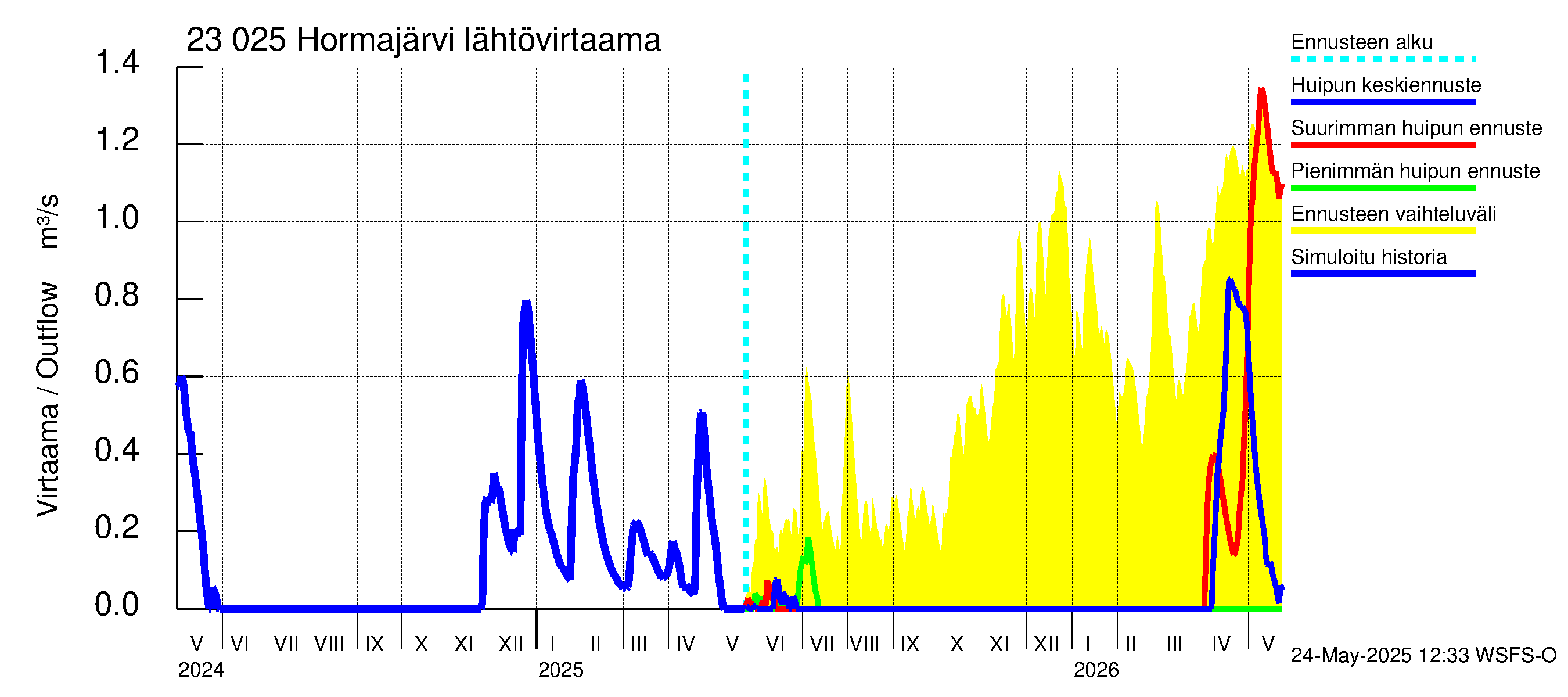 Karjaanjoen vesistöalue - Hormajärvi: Lähtövirtaama / juoksutus - huippujen keski- ja ääriennusteet