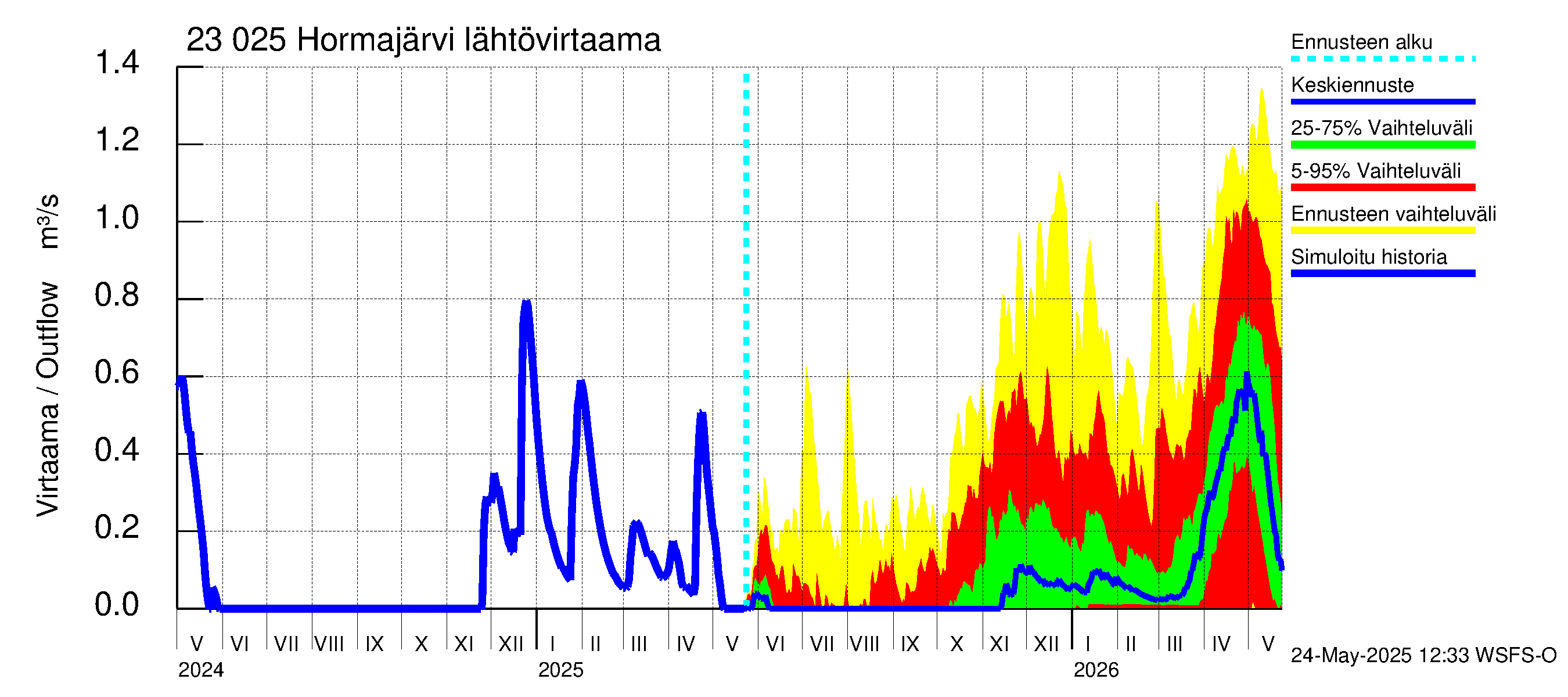 Karjaanjoen vesistöalue - Hormajärvi: Lähtövirtaama / juoksutus - jakaumaennuste