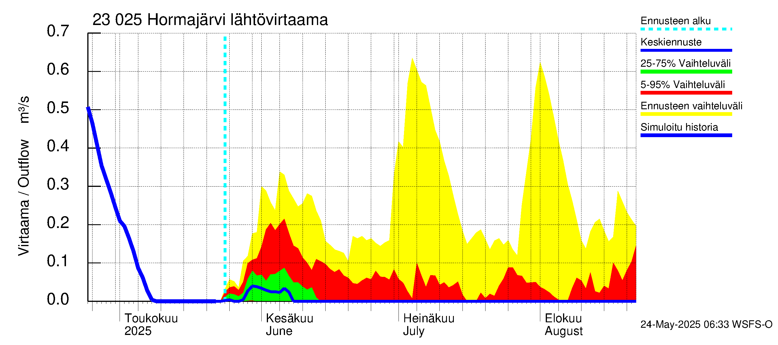 Karjaanjoen vesistöalue - Hormajärvi: Lähtövirtaama / juoksutus - jakaumaennuste
