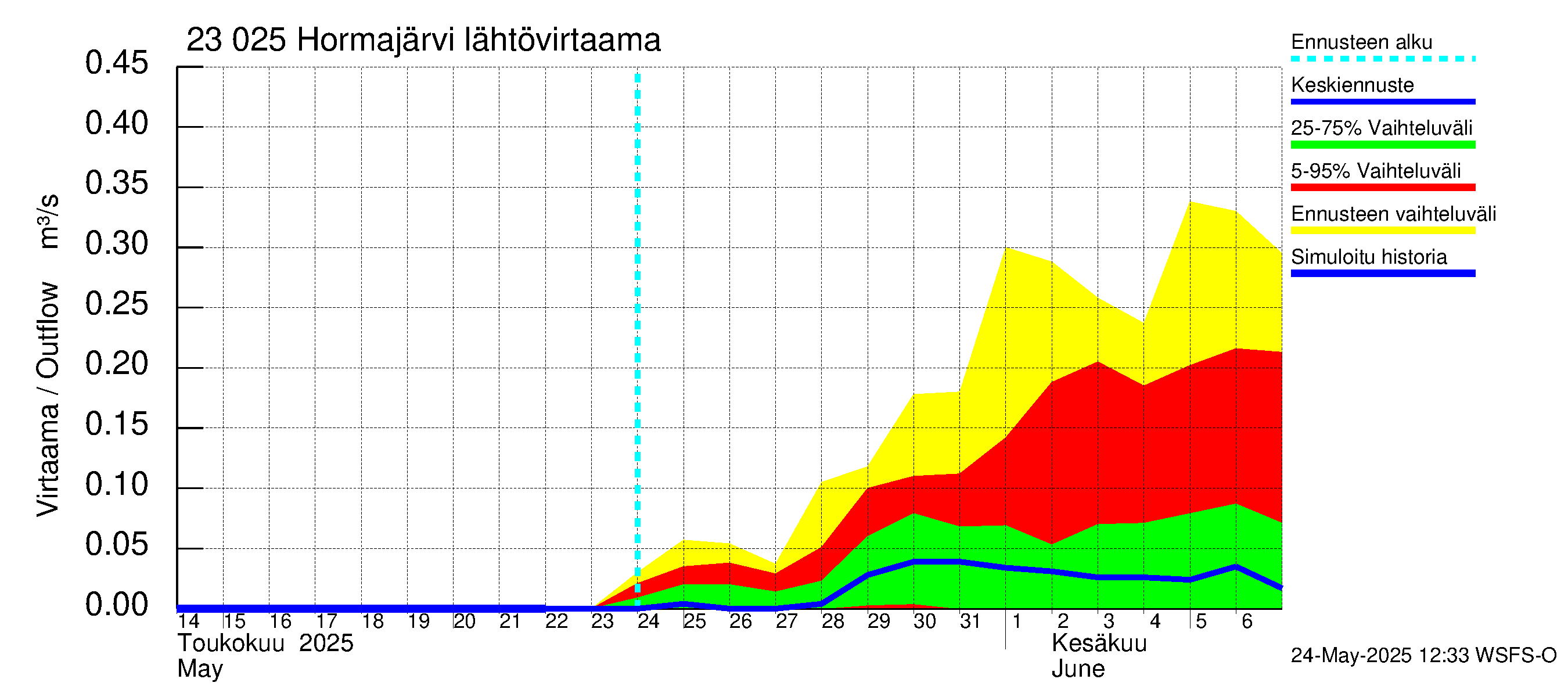 Karjaanjoen vesistöalue - Hormajärvi: Lähtövirtaama / juoksutus - jakaumaennuste