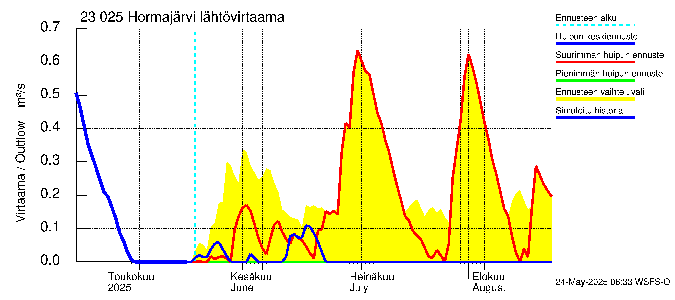 Karjaanjoen vesistöalue - Hormajärvi: Lähtövirtaama / juoksutus - huippujen keski- ja ääriennusteet