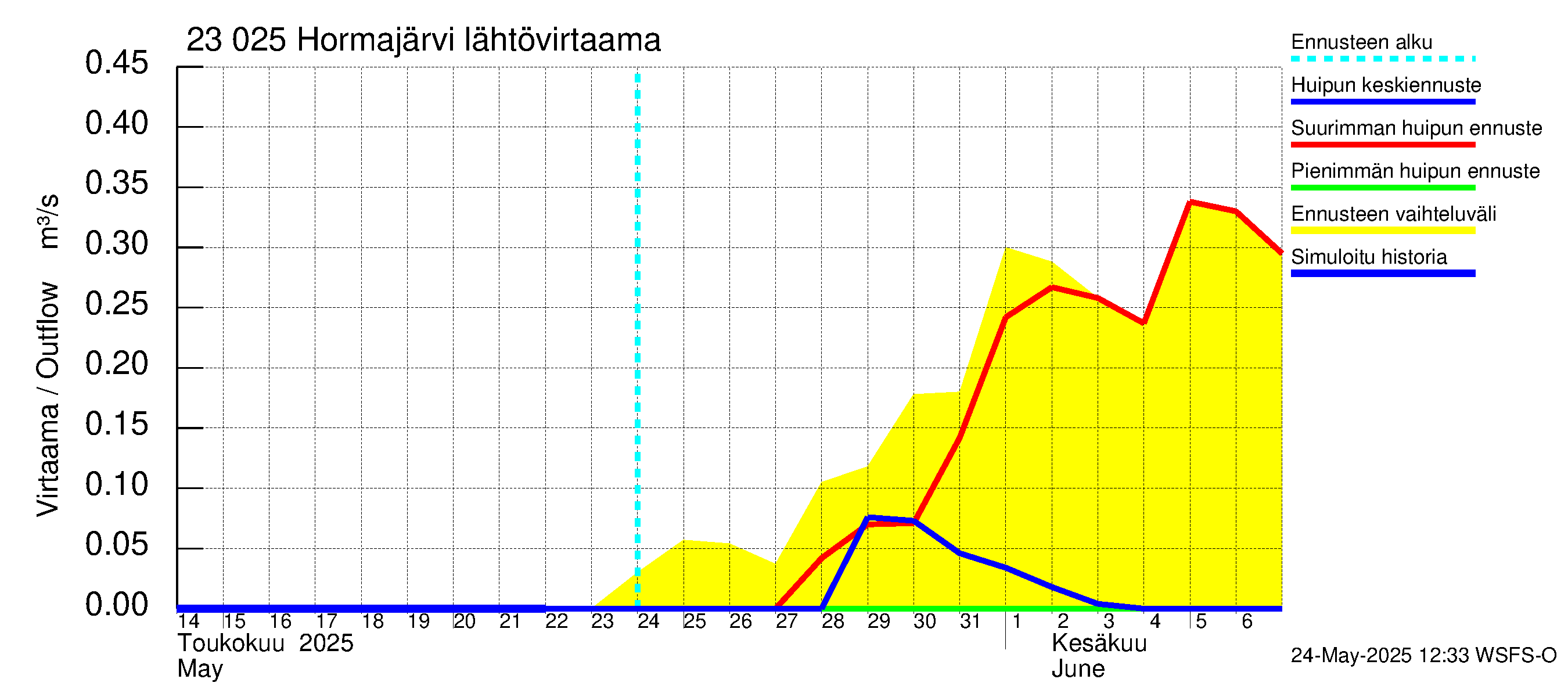Karjaanjoen vesistöalue - Hormajärvi: Lähtövirtaama / juoksutus - huippujen keski- ja ääriennusteet