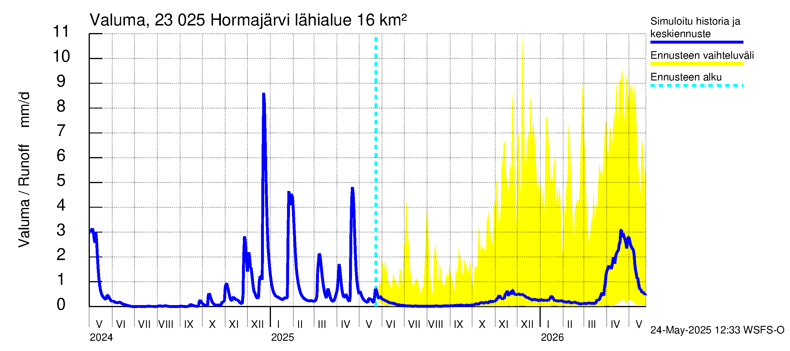 Karjaanjoen vesistöalue - Hormajärvi: Valuma
