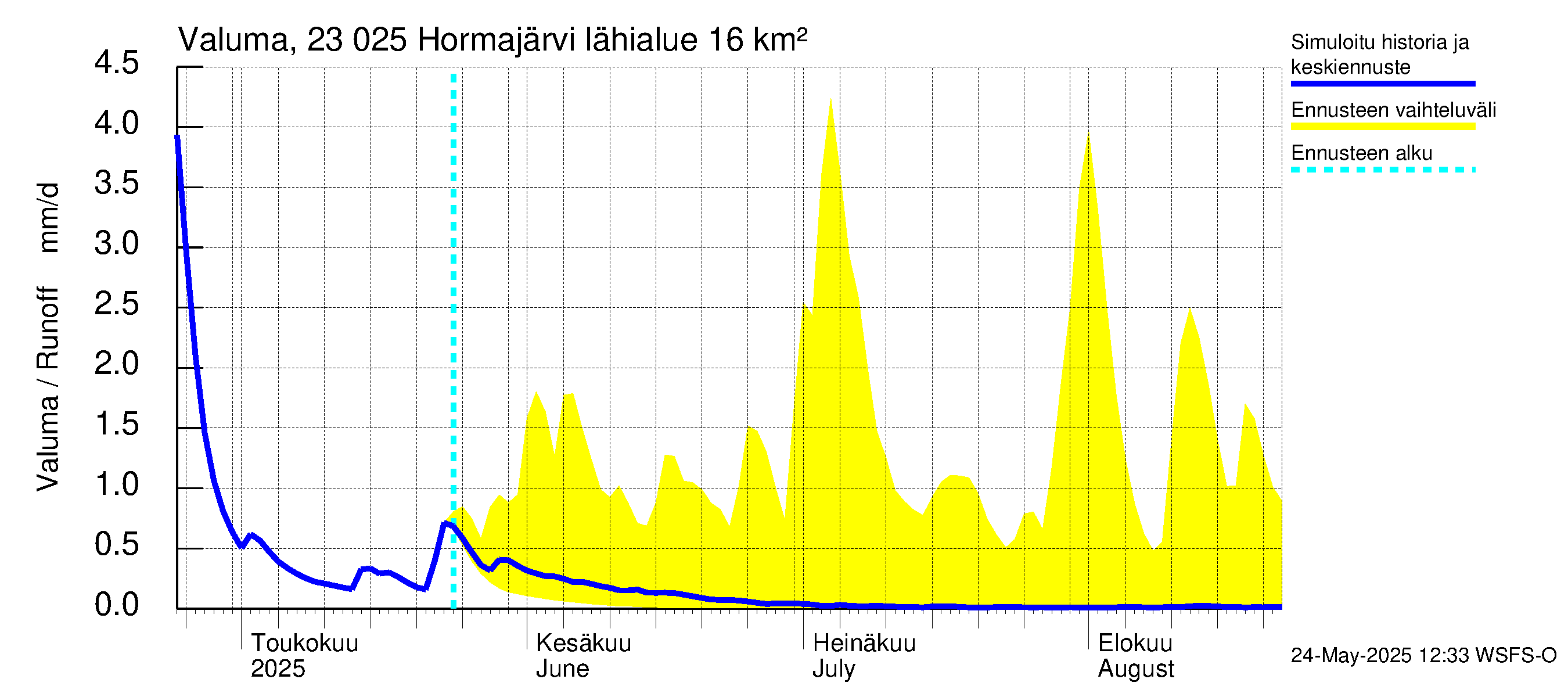 Karjaanjoen vesistöalue - Hormajärvi: Valuma