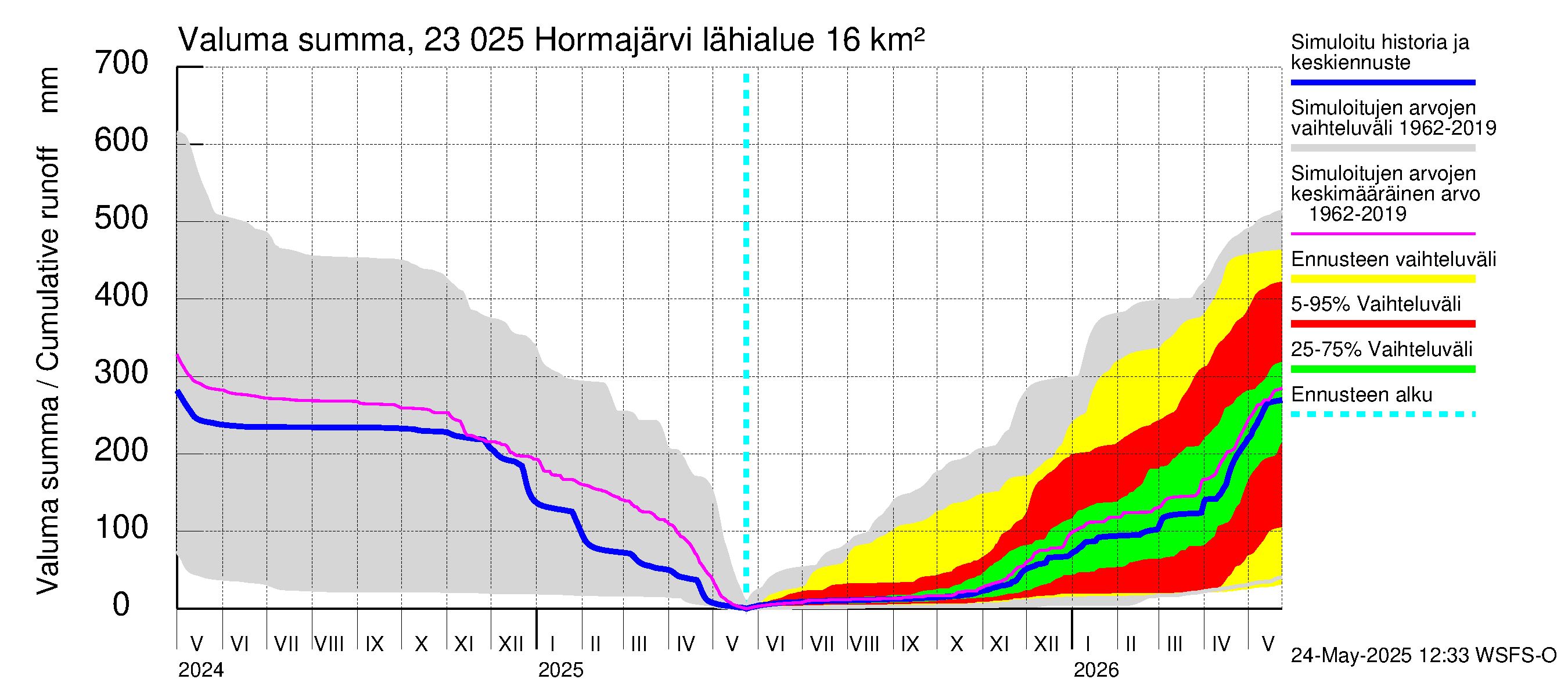 Karjaanjoen vesistöalue - Hormajärvi: Valuma - summa