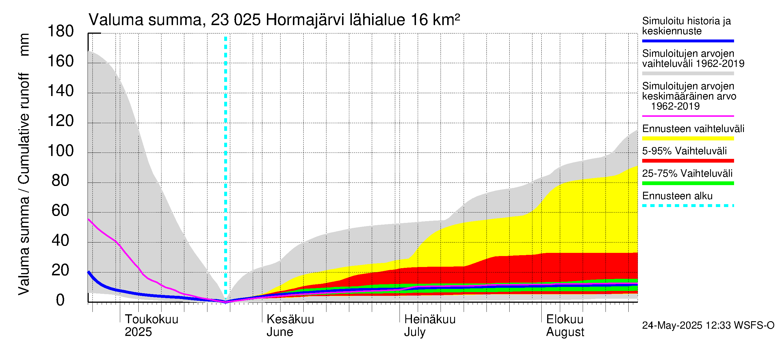 Karjaanjoen vesistöalue - Hormajärvi: Valuma - summa