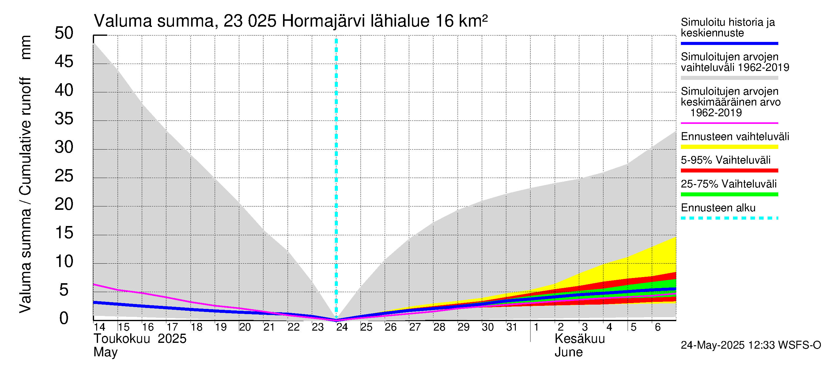 Karjaanjoen vesistöalue - Hormajärvi: Valuma - summa
