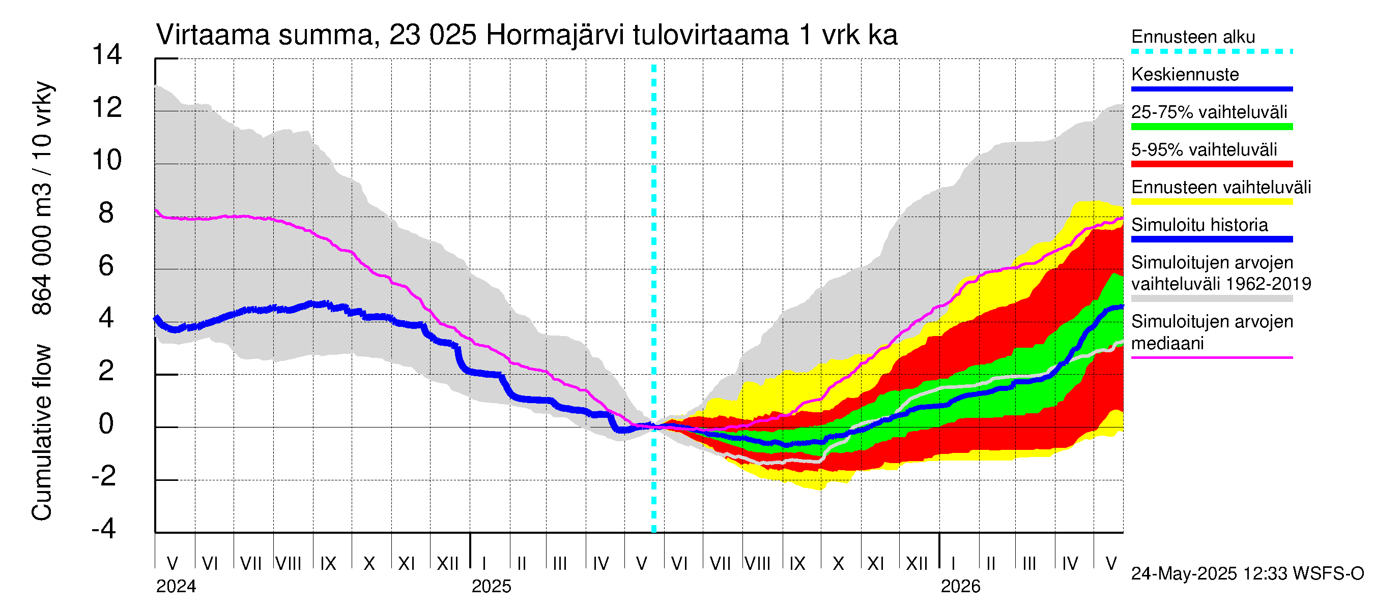 Karjaanjoen vesistöalue - Hormajärvi: Tulovirtaama - summa