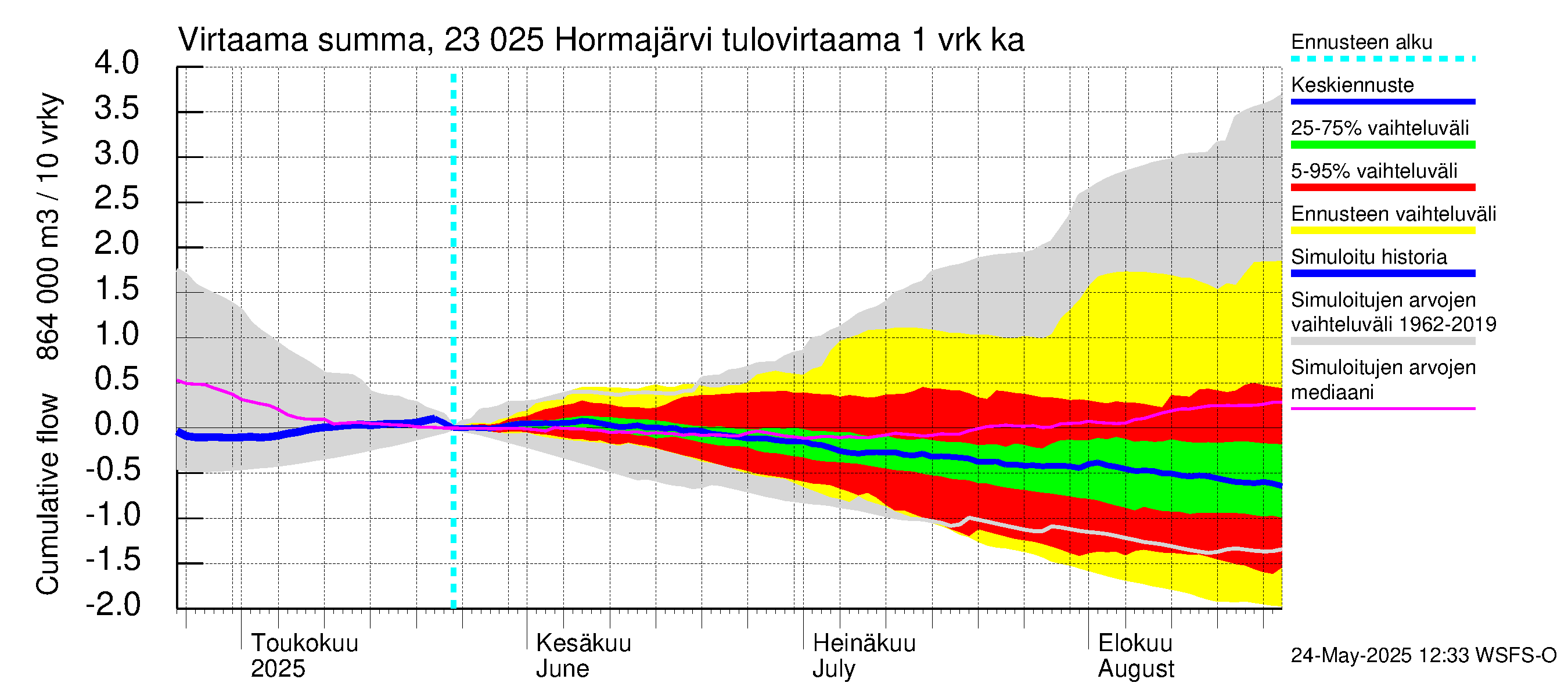 Karjaanjoen vesistöalue - Hormajärvi: Tulovirtaama - summa