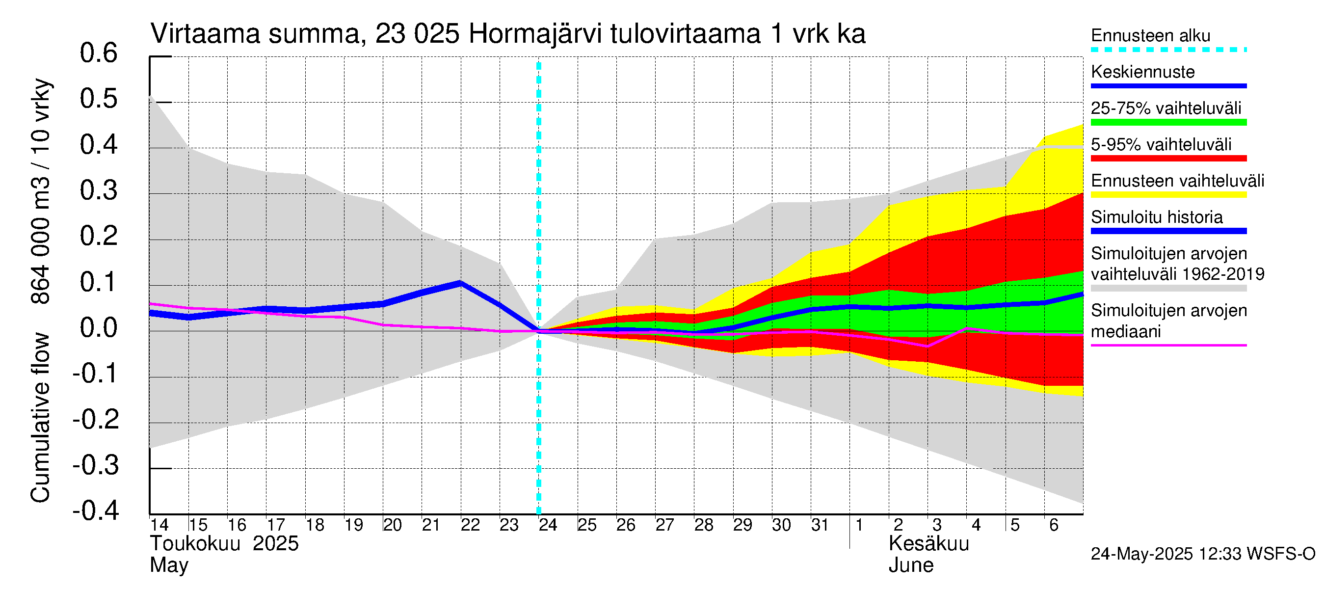 Karjaanjoen vesistöalue - Hormajärvi: Tulovirtaama - summa