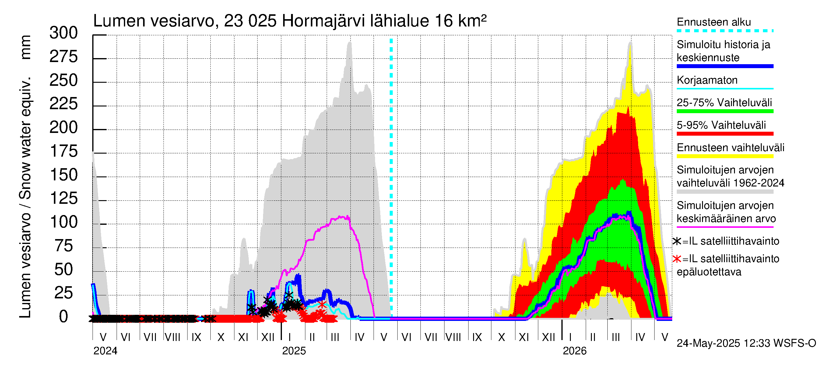 Karjaanjoen vesistöalue - Hormajärvi: Lumen vesiarvo