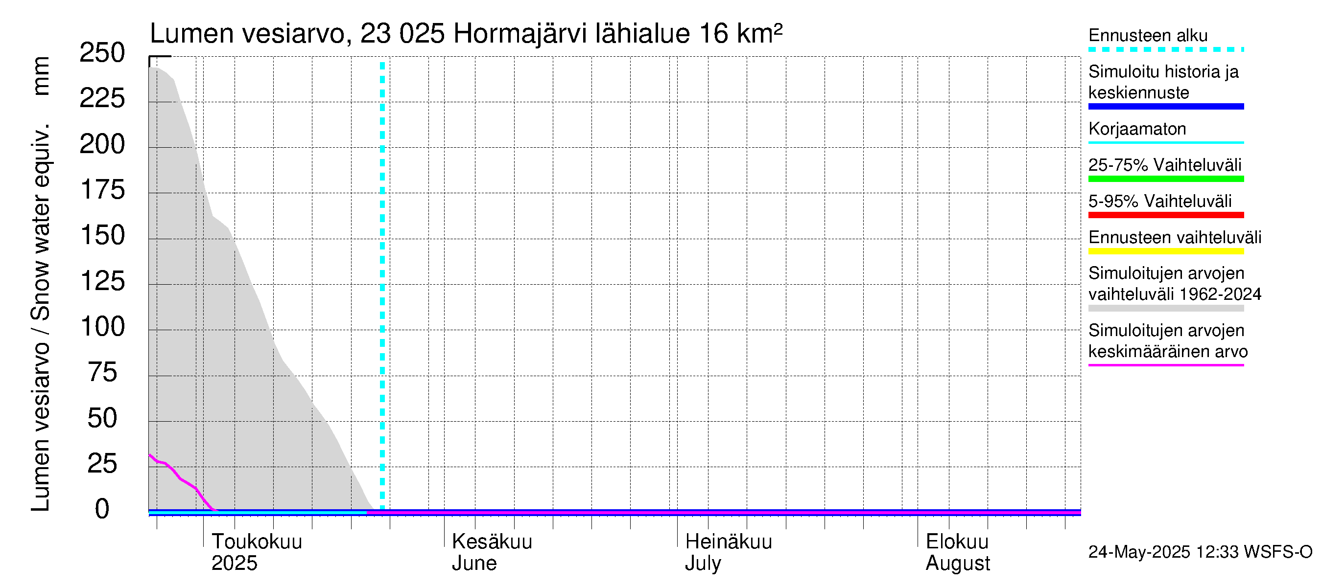 Karjaanjoen vesistöalue - Hormajärvi: Lumen vesiarvo
