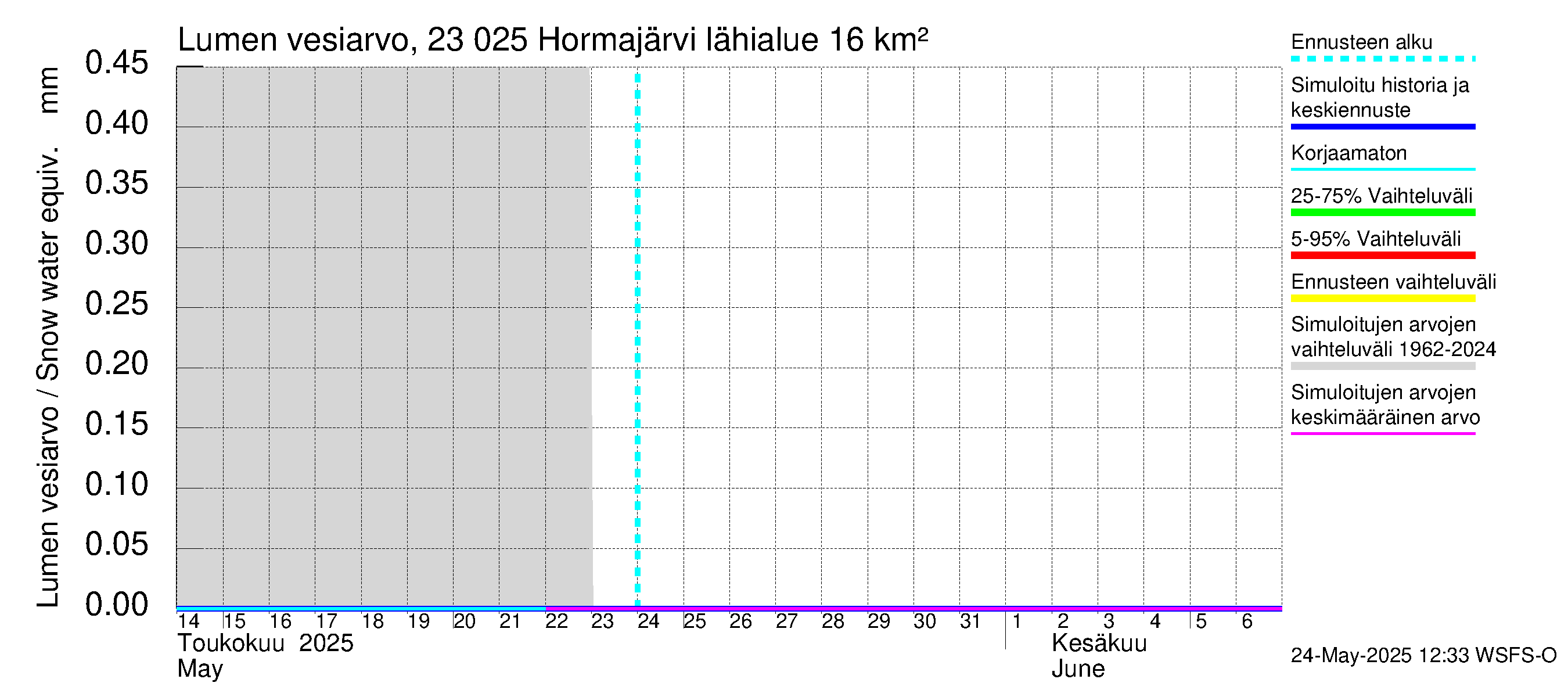 Karjaanjoen vesistöalue - Hormajärvi: Lumen vesiarvo