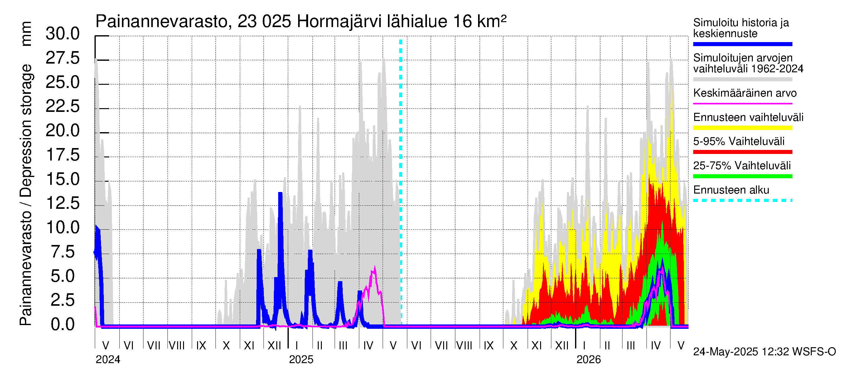 Karjaanjoen vesistöalue - Hormajärvi: Painannevarasto