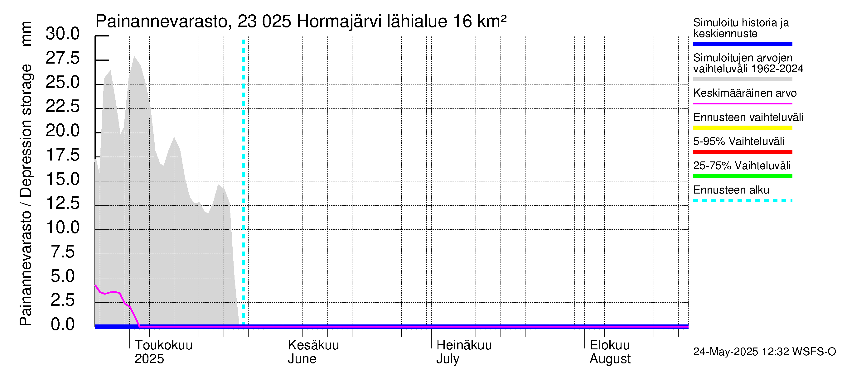Karjaanjoen vesistöalue - Hormajärvi: Painannevarasto