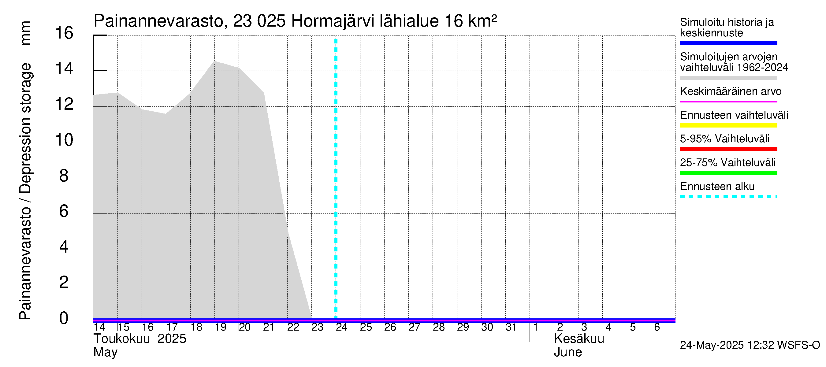 Karjaanjoen vesistöalue - Hormajärvi: Painannevarasto