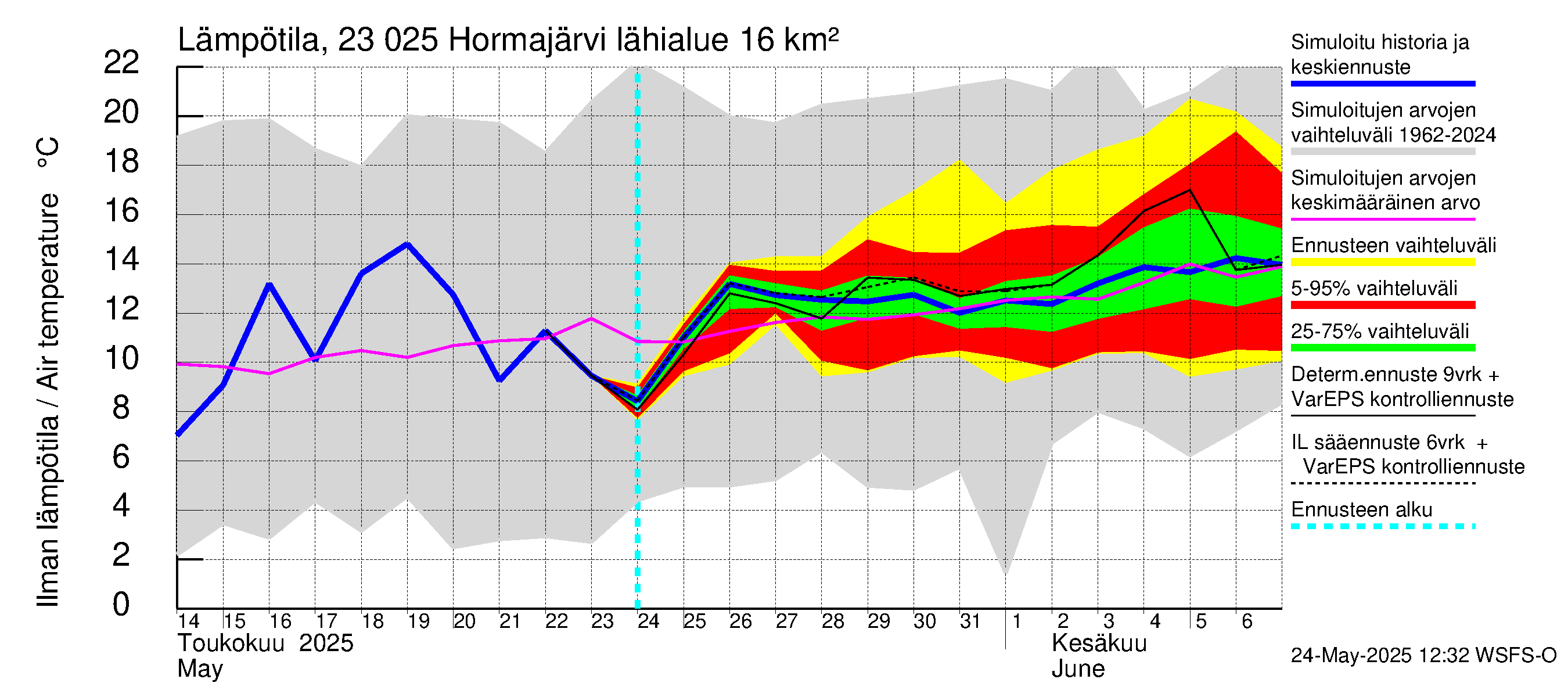 Karjaanjoen vesistöalue - Hormajärvi: Ilman lämpötila