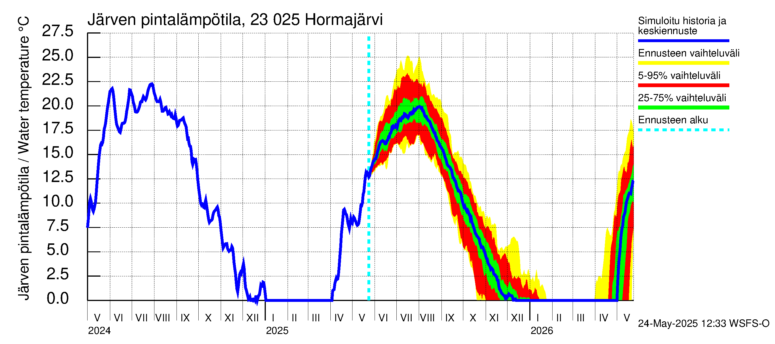 Karjaanjoen vesistöalue - Hormajärvi: Järven pintalämpötila