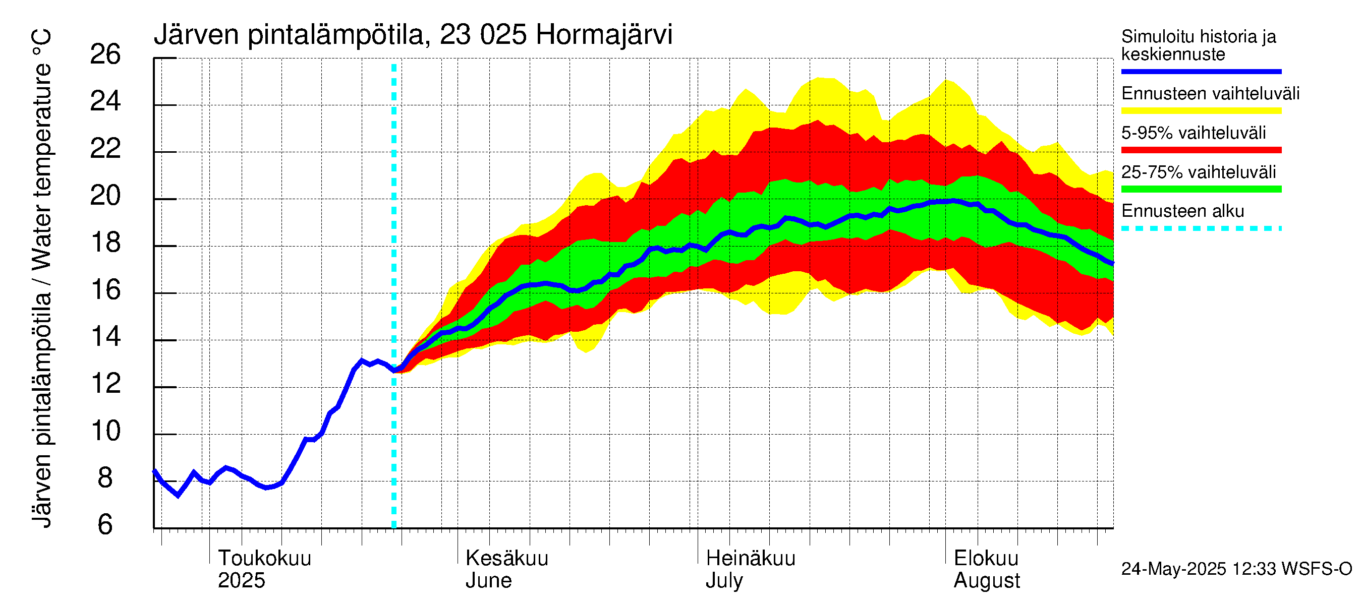 Karjaanjoen vesistöalue - Hormajärvi: Järven pintalämpötila