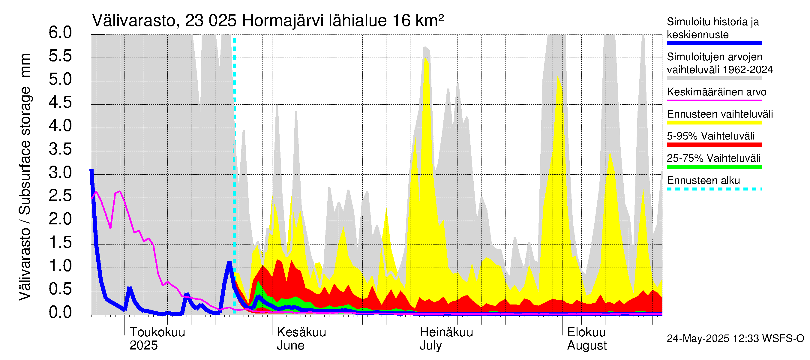 Karjaanjoen vesistöalue - Hormajärvi: Välivarasto