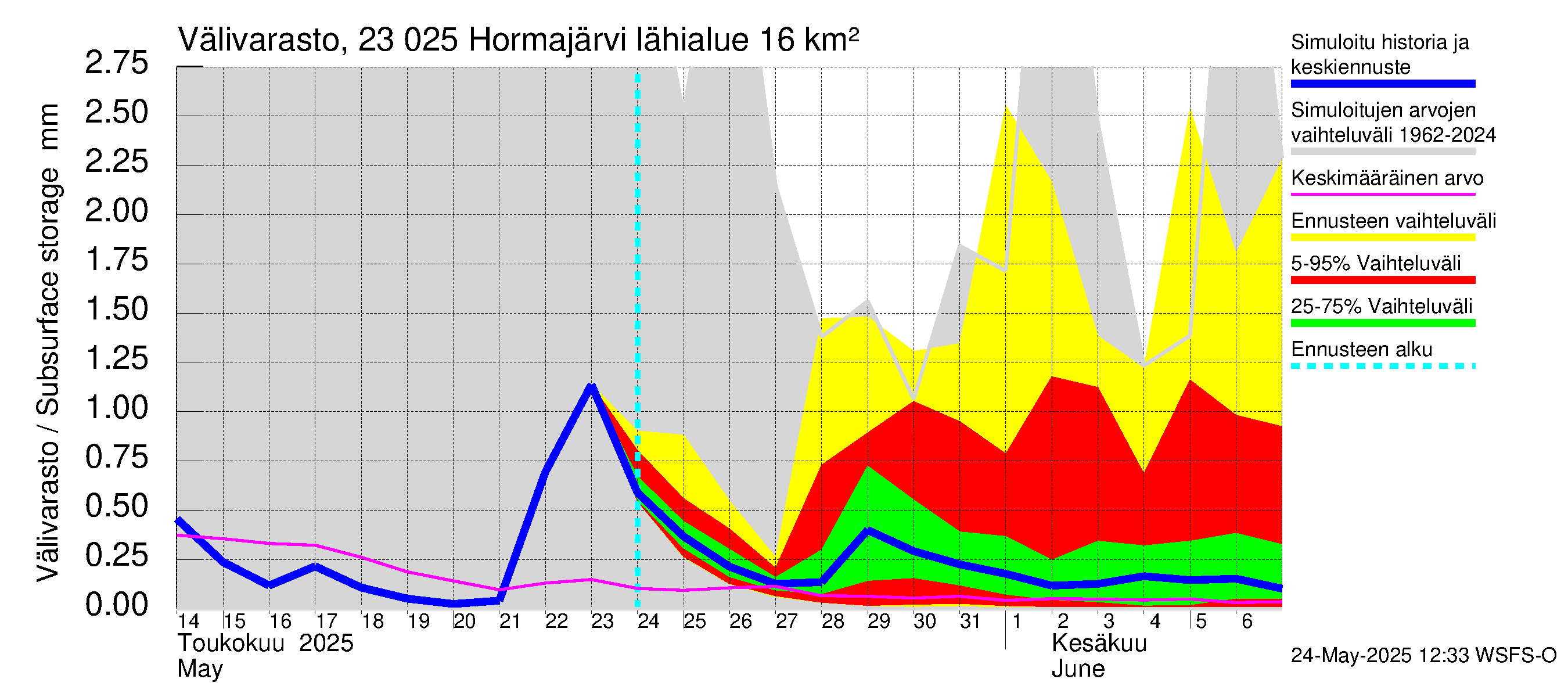 Karjaanjoen vesistöalue - Hormajärvi: Välivarasto