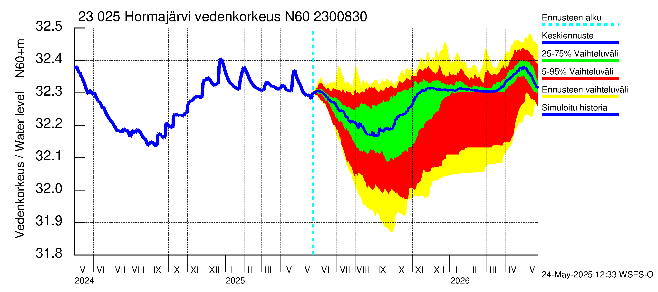 Karjaanjoen vesistöalue - Hormajärvi: Vedenkorkeus - jakaumaennuste