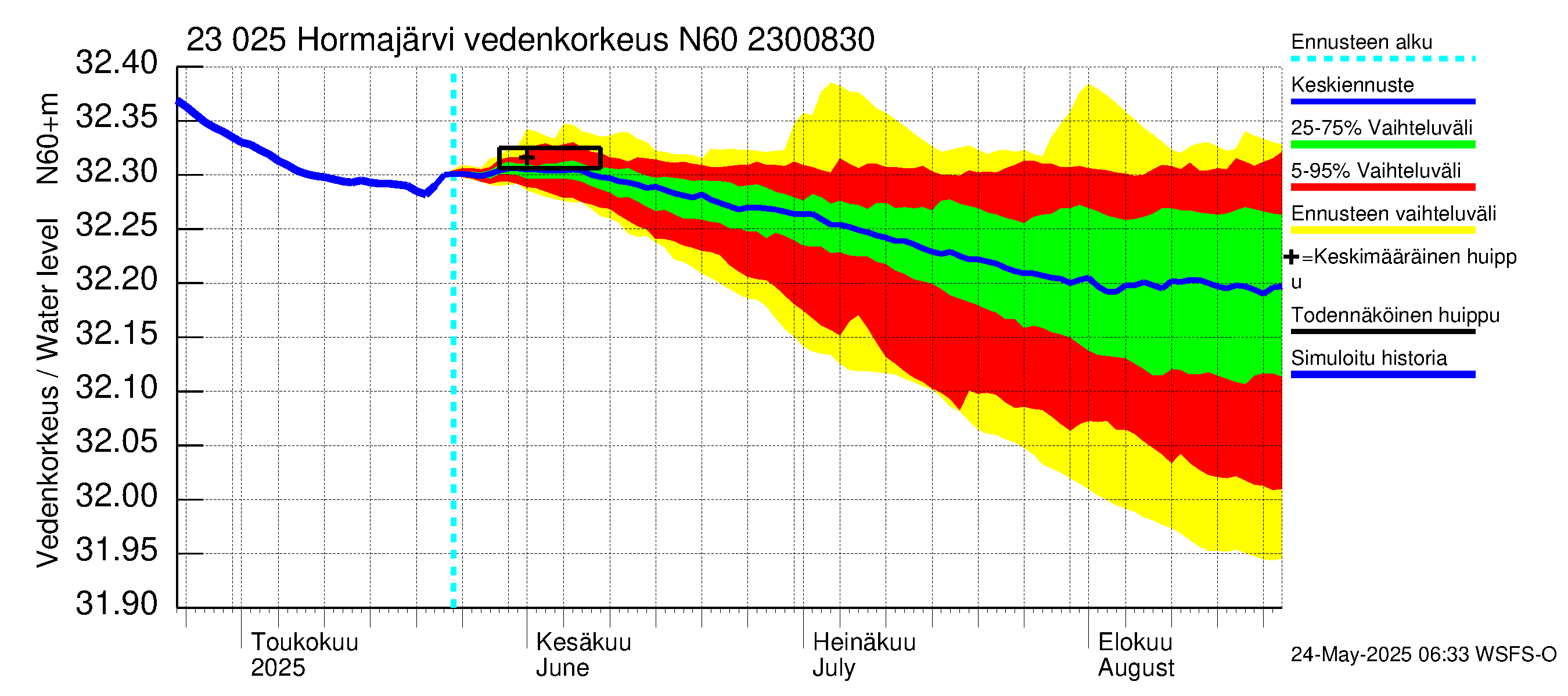 Karjaanjoen vesistöalue - Hormajärvi: Vedenkorkeus - jakaumaennuste