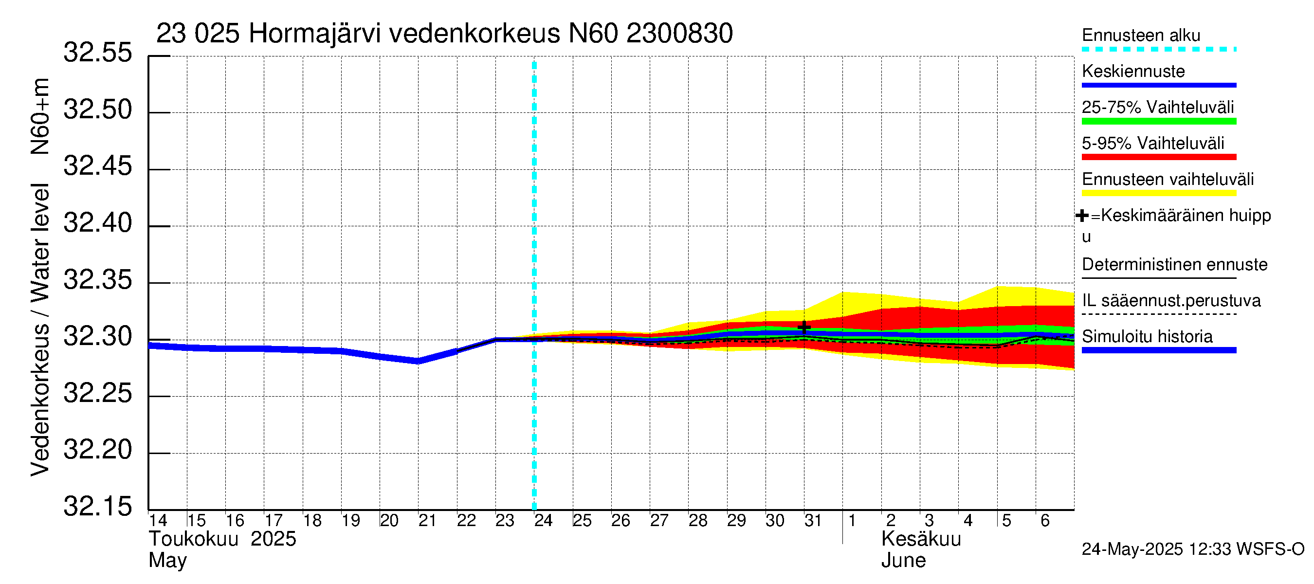 Karjaanjoen vesistöalue - Hormajärvi: Vedenkorkeus - jakaumaennuste