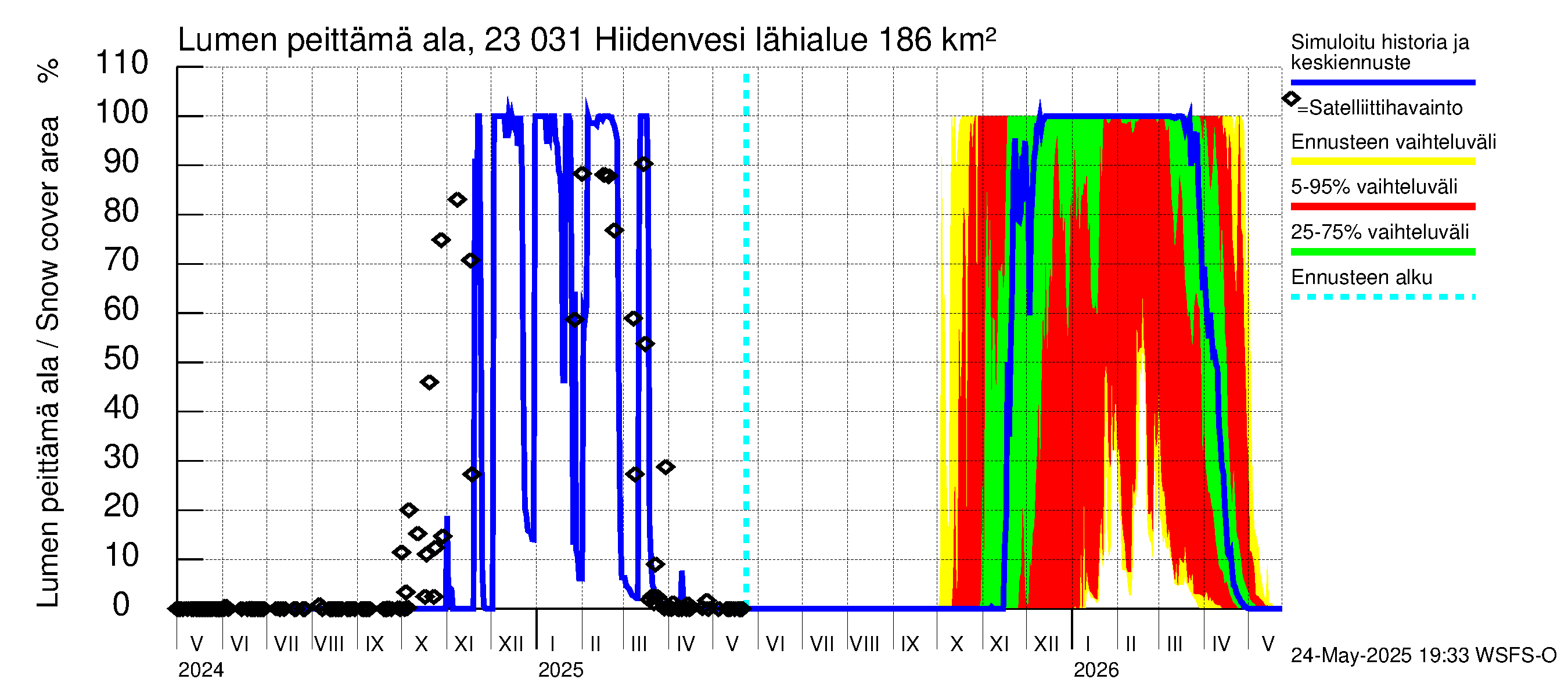 Karjaanjoen vesistöalue - Hiidenvesi: Lumen peittämä ala