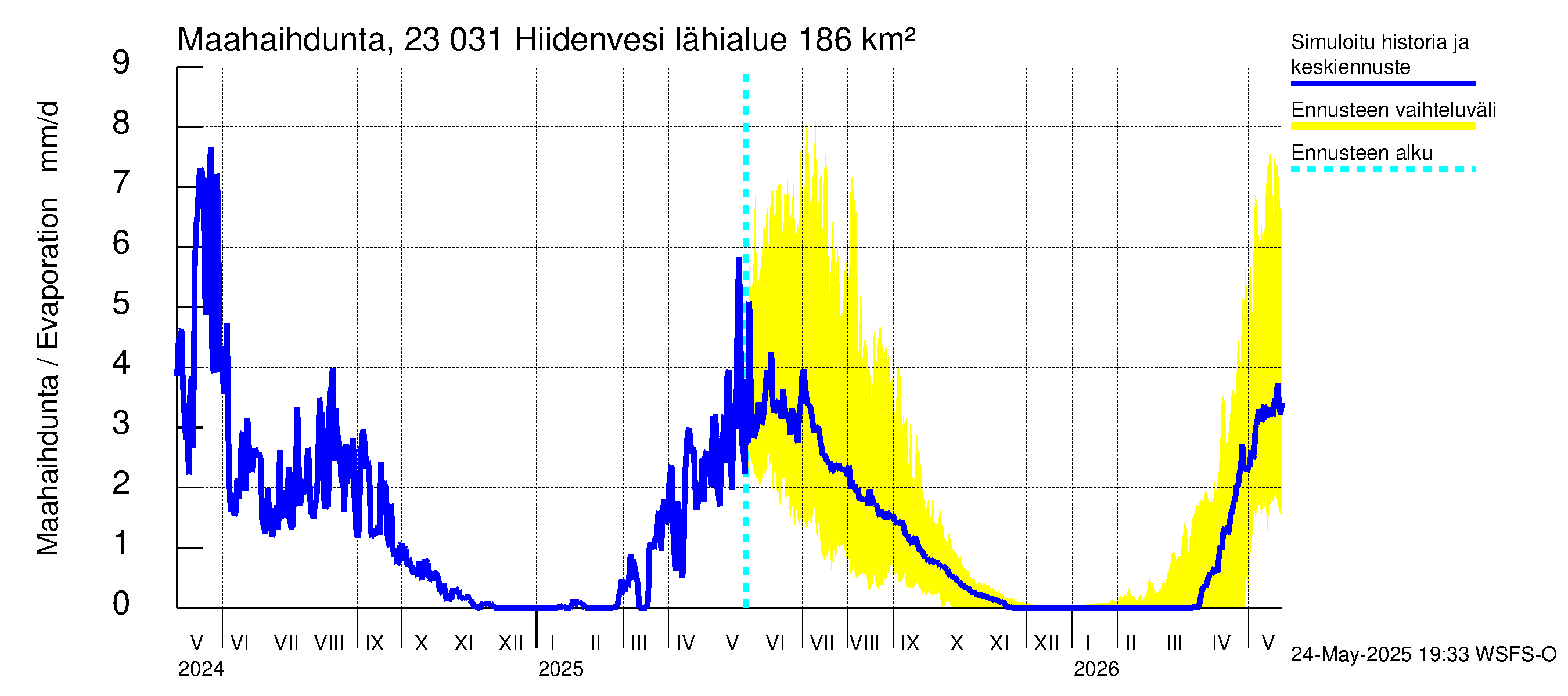 Karjaanjoen vesistöalue - Hiidenvesi: Haihdunta maa-alueelta