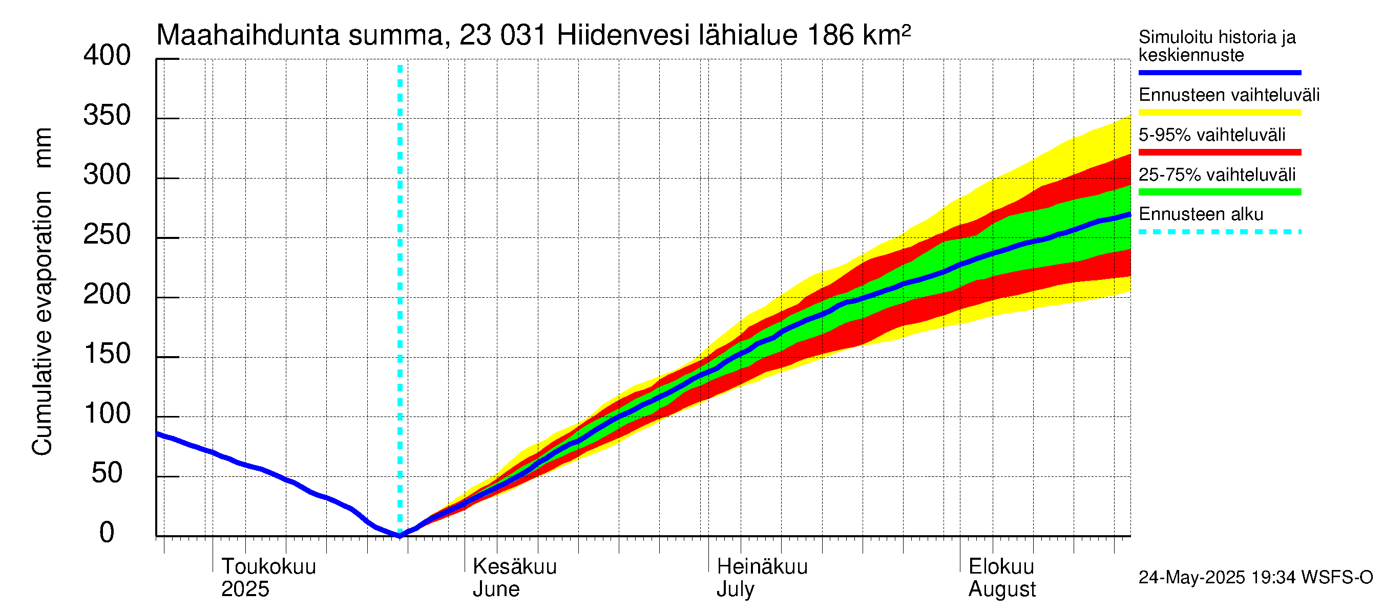 Karjaanjoen vesistöalue - Hiidenvesi: Haihdunta maa-alueelta - summa