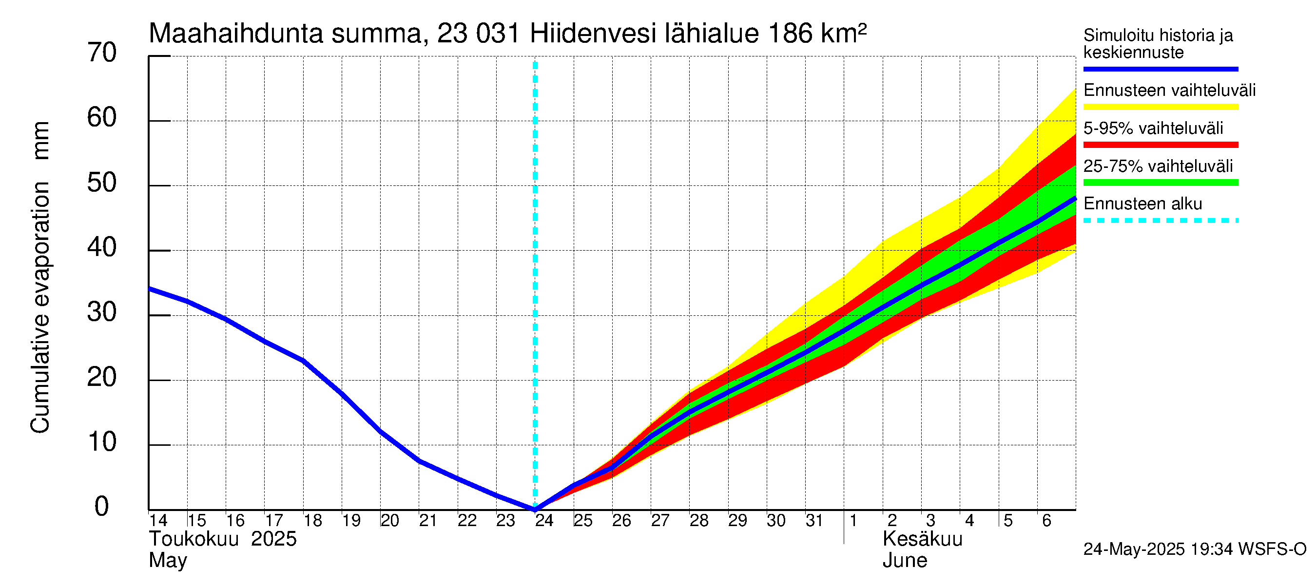 Karjaanjoen vesistöalue - Hiidenvesi: Haihdunta maa-alueelta - summa