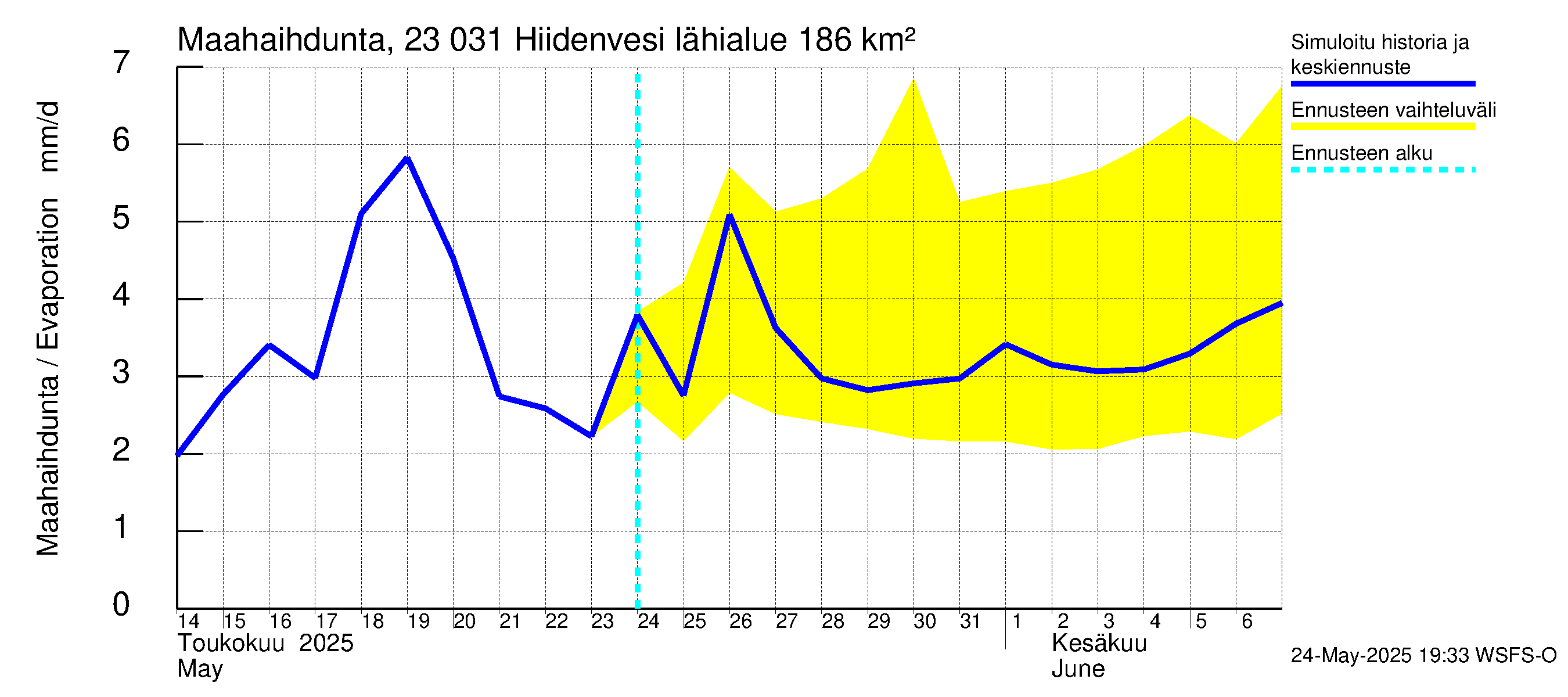 Karjaanjoen vesistöalue - Hiidenvesi: Haihdunta maa-alueelta