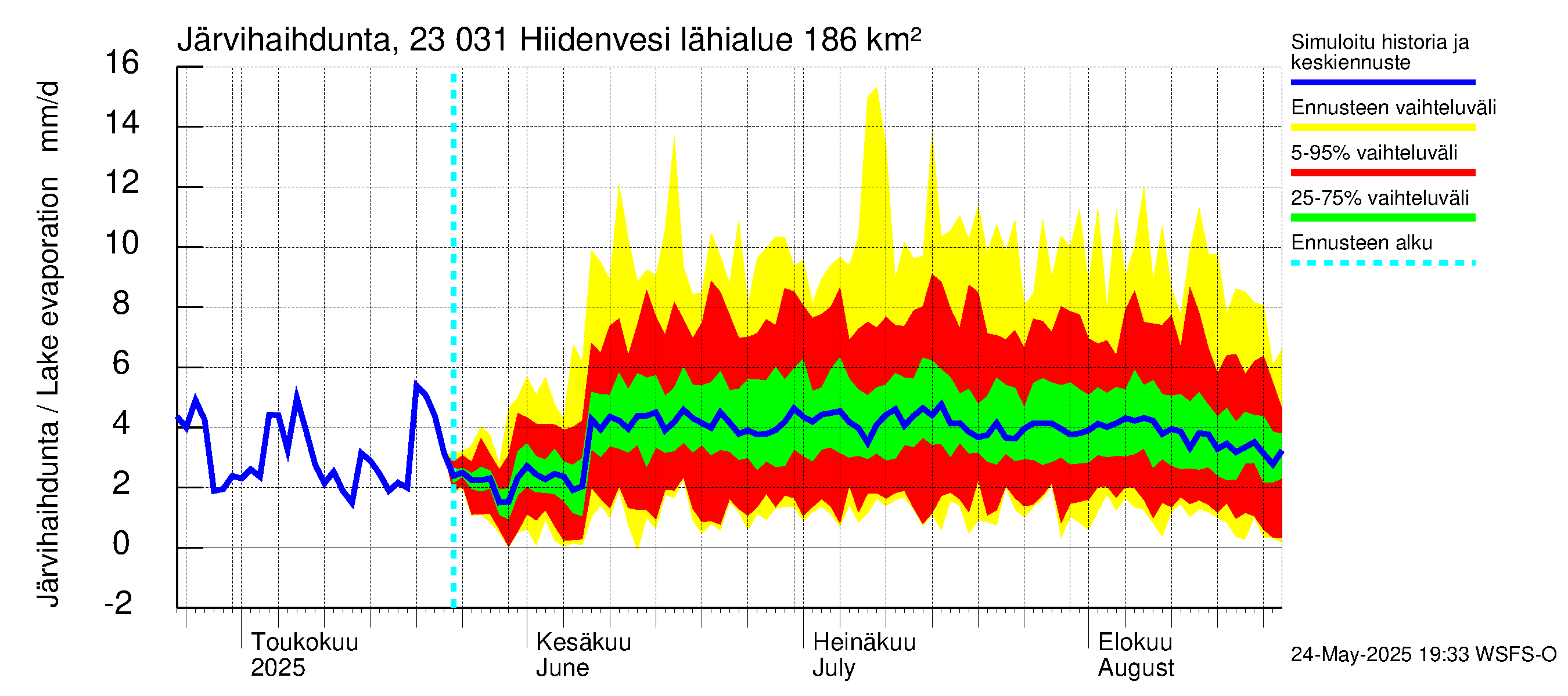 Karjaanjoen vesistöalue - Hiidenvesi: Järvihaihdunta
