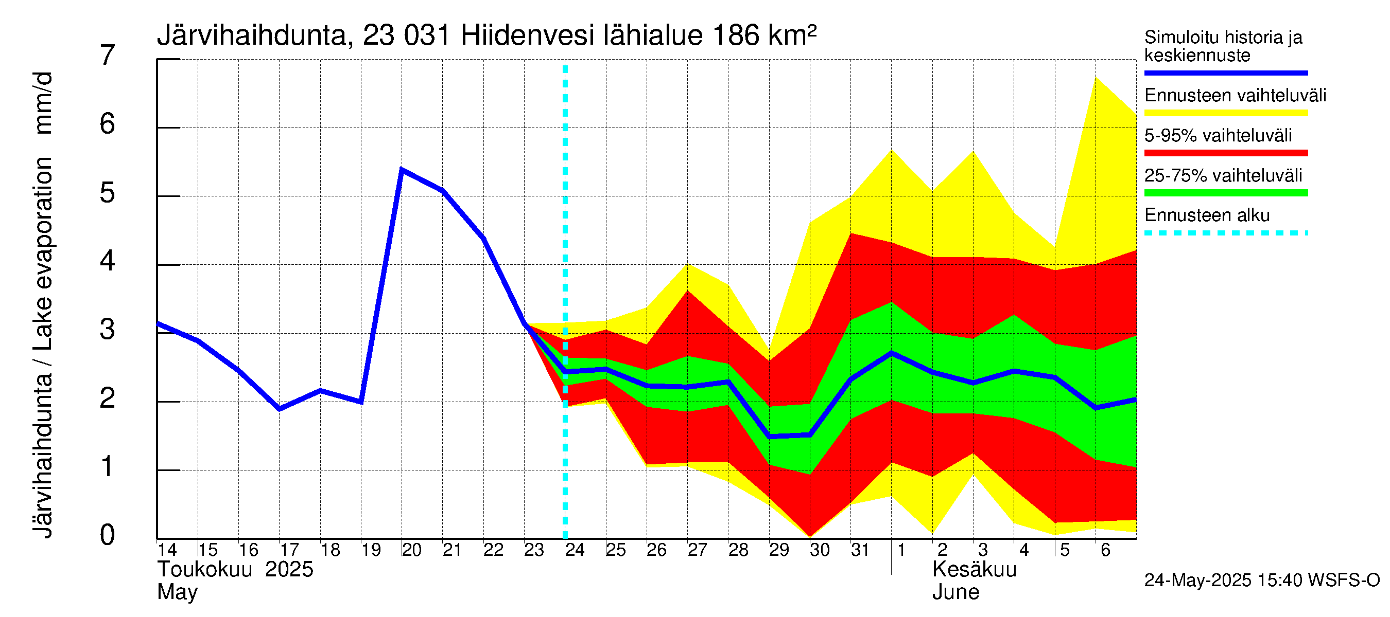 Karjaanjoen vesistöalue - Hiidenvesi: Järvihaihdunta