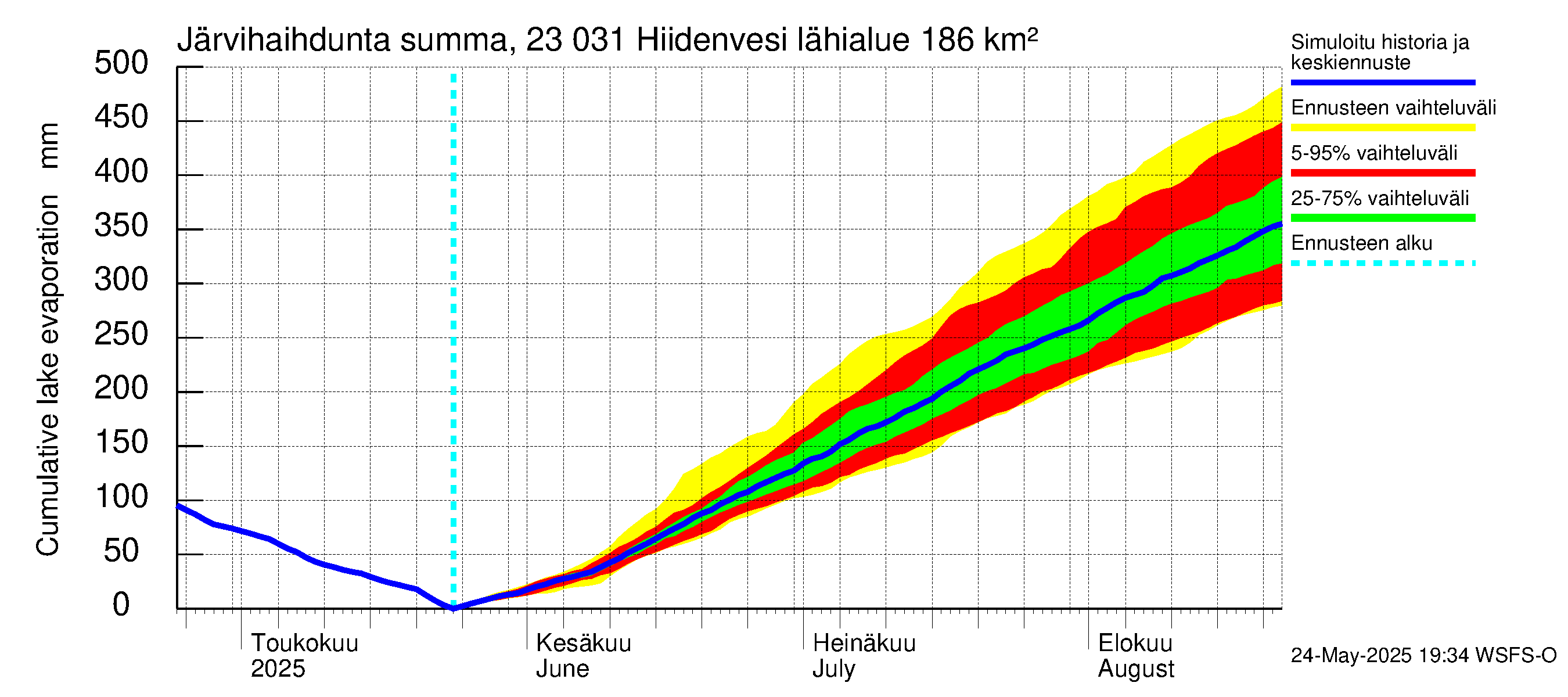 Karjaanjoen vesistöalue - Hiidenvesi: Järvihaihdunta - summa