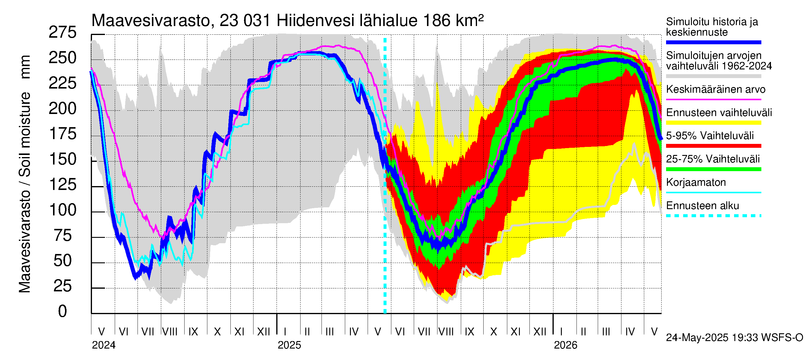 Karjaanjoen vesistöalue - Hiidenvesi: Maavesivarasto