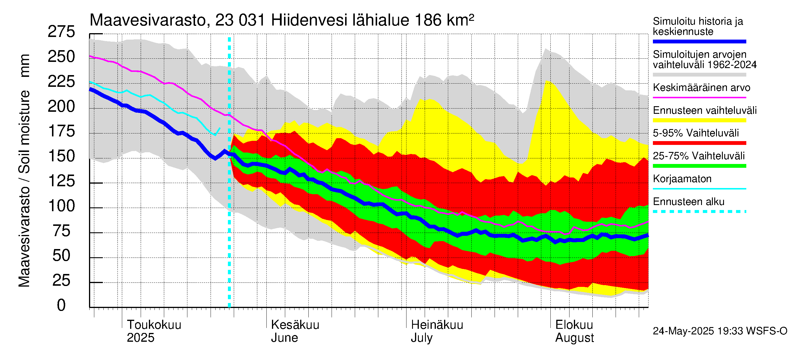 Karjaanjoen vesistöalue - Hiidenvesi: Maavesivarasto