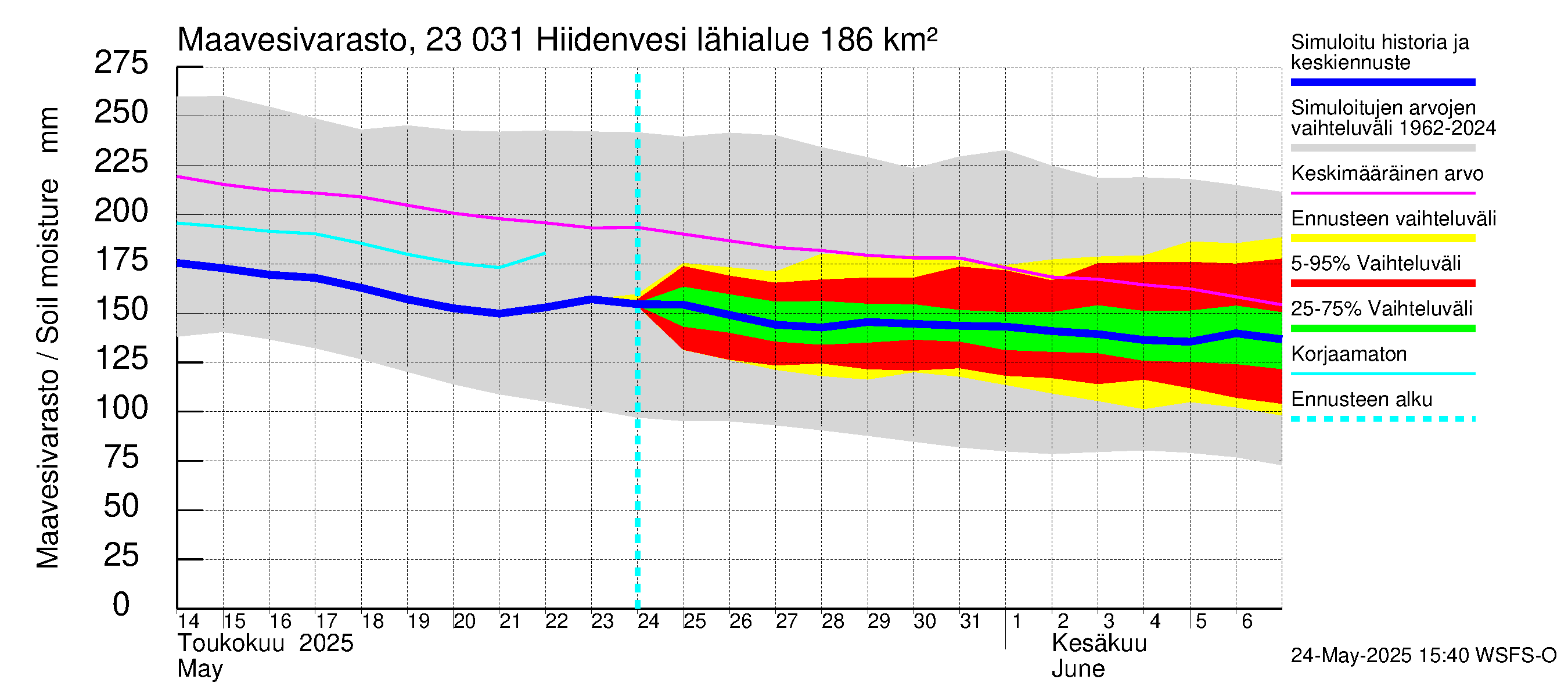 Karjaanjoen vesistöalue - Hiidenvesi: Maavesivarasto