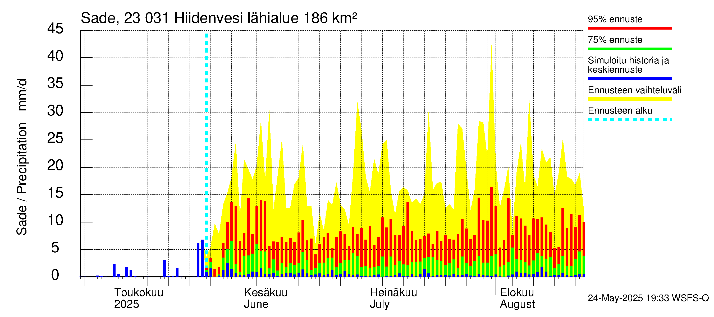 Karjaanjoen vesistöalue - Hiidenvesi: Sade