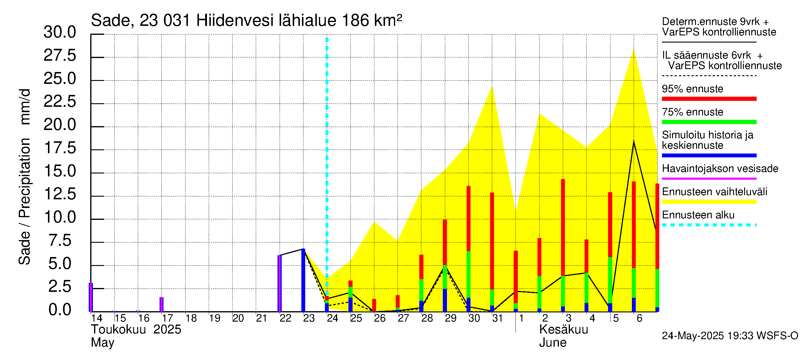 Karjaanjoen vesistöalue - Hiidenvesi: Sade
