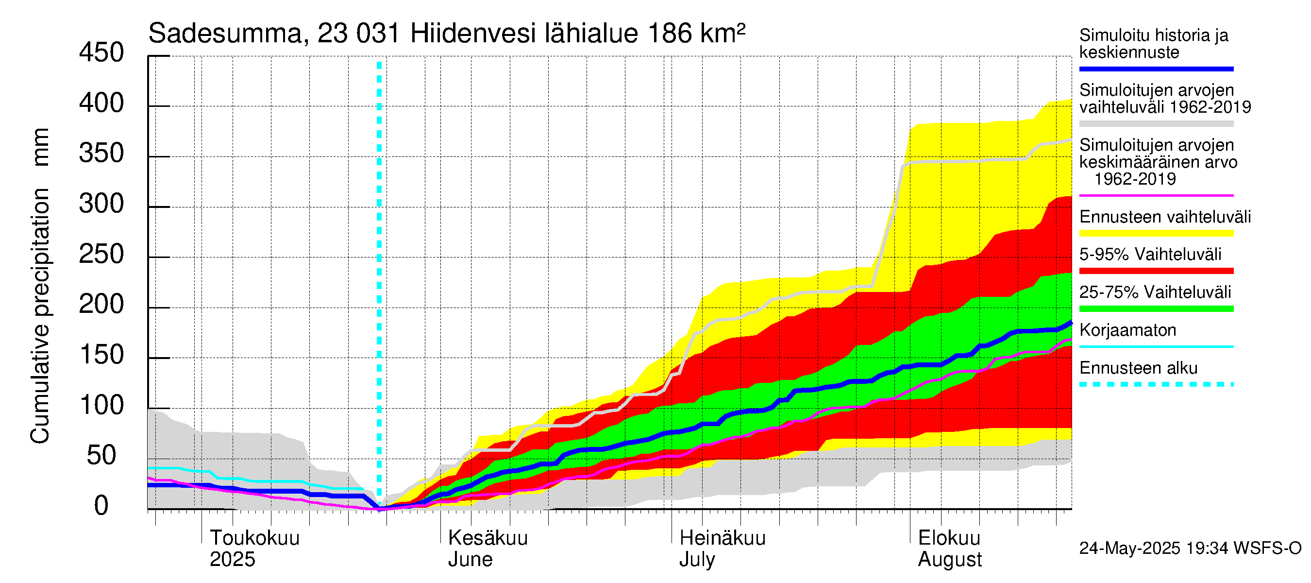 Karjaanjoen vesistöalue - Hiidenvesi: Sade - summa